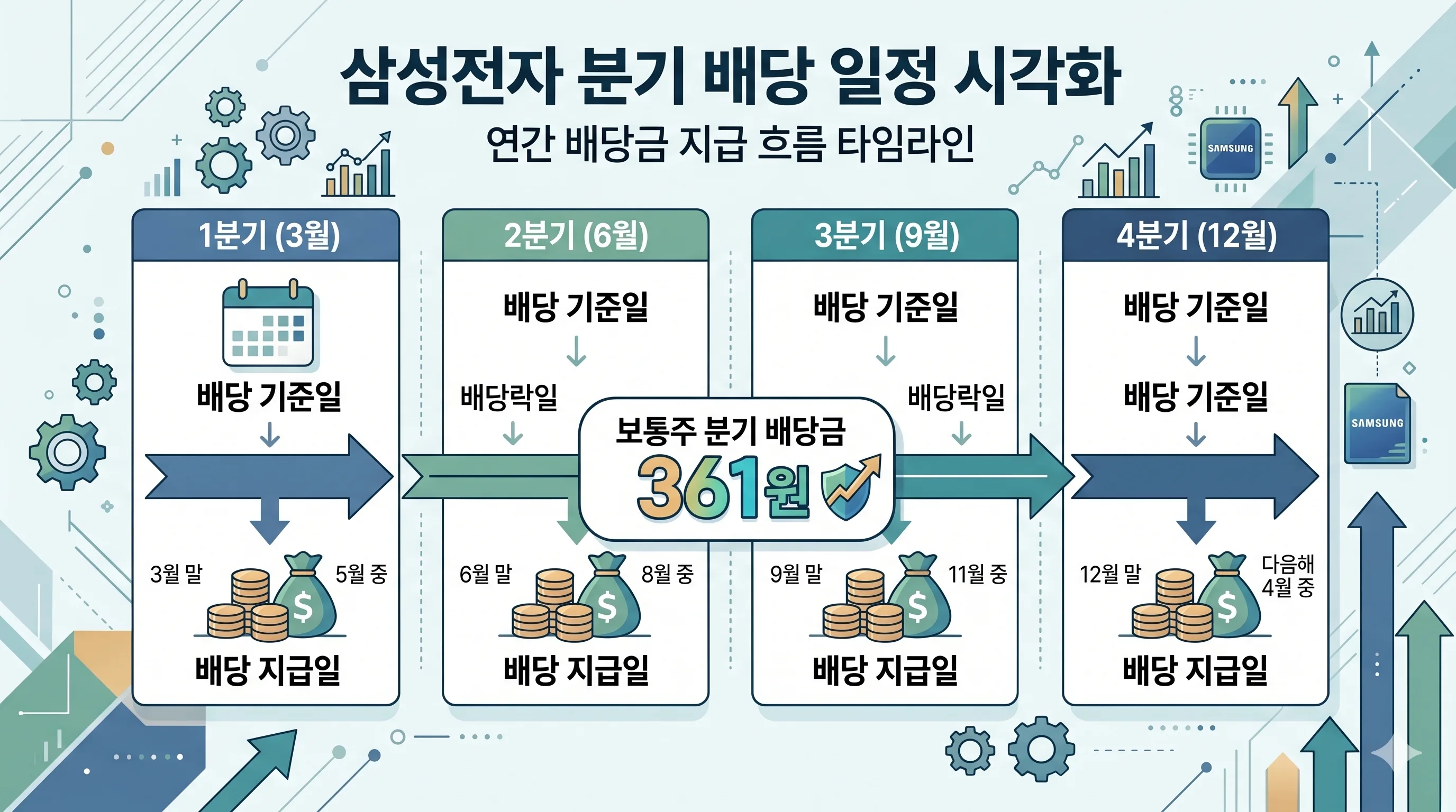 삼성전자 분기별 배당 일정표