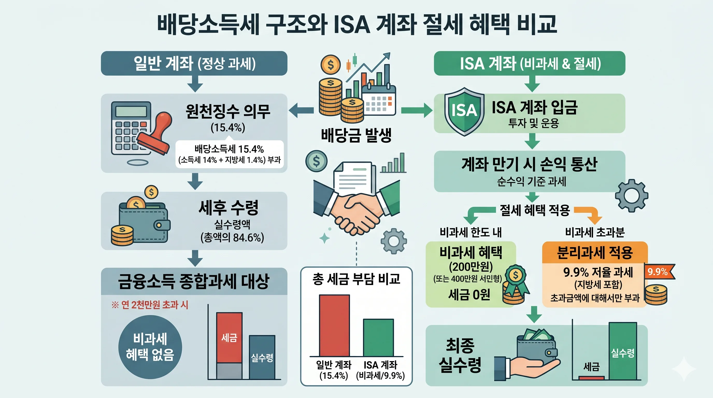삼성전자 배당소득세 ISA 절세 전략