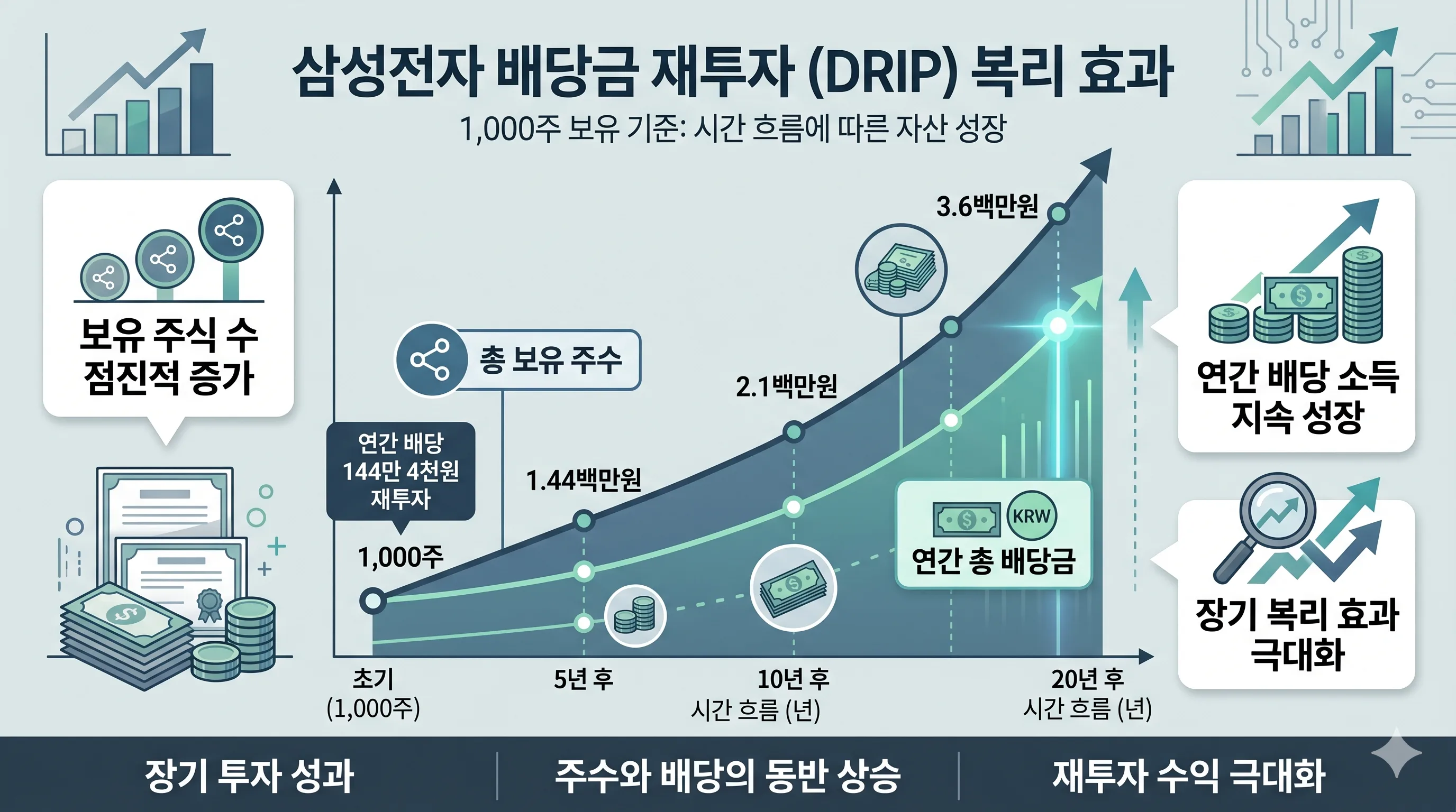 삼성전자 배당금 재투자 복리 효과