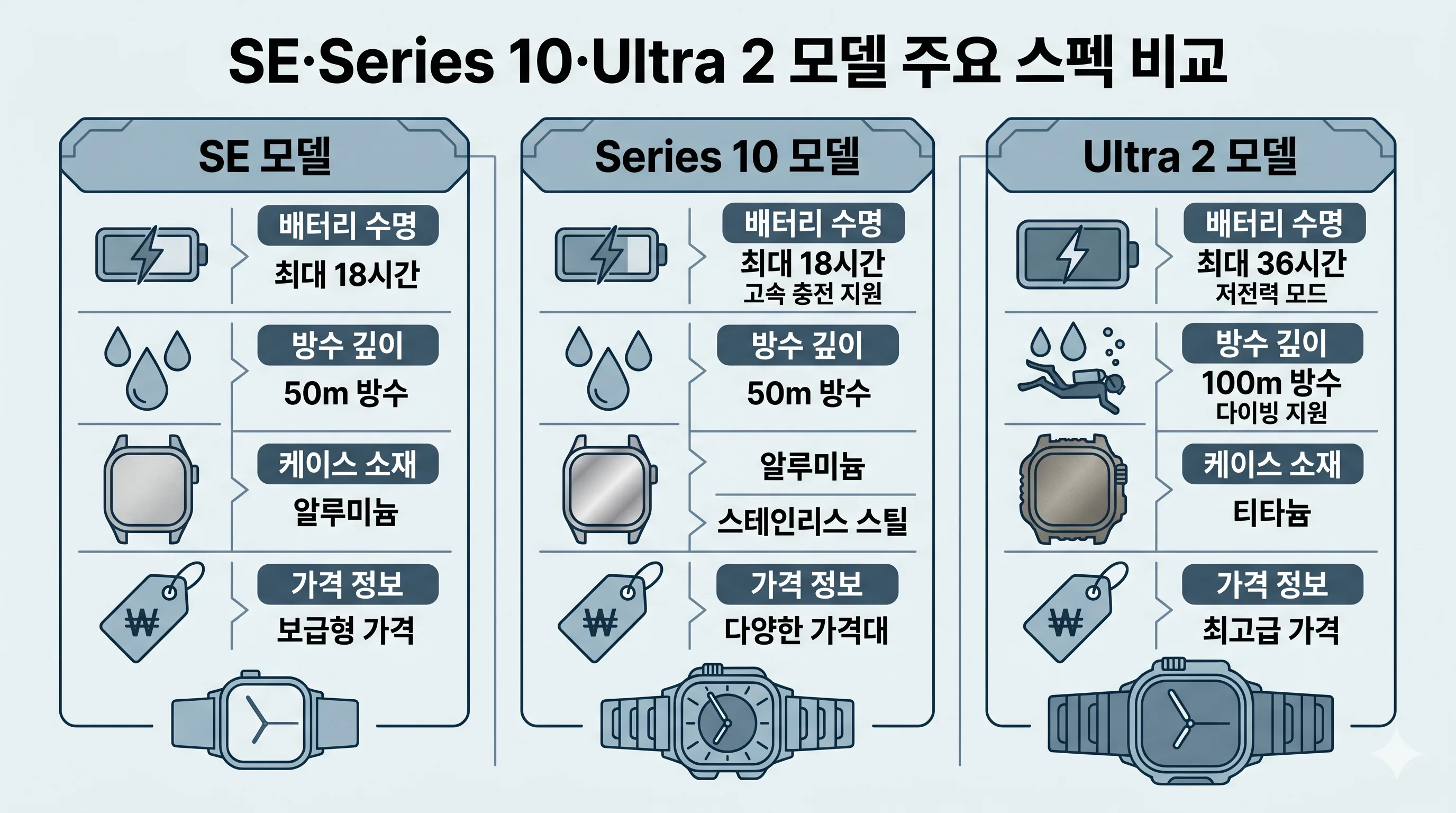 애플워치 SE Series Ultra 스펙 비교