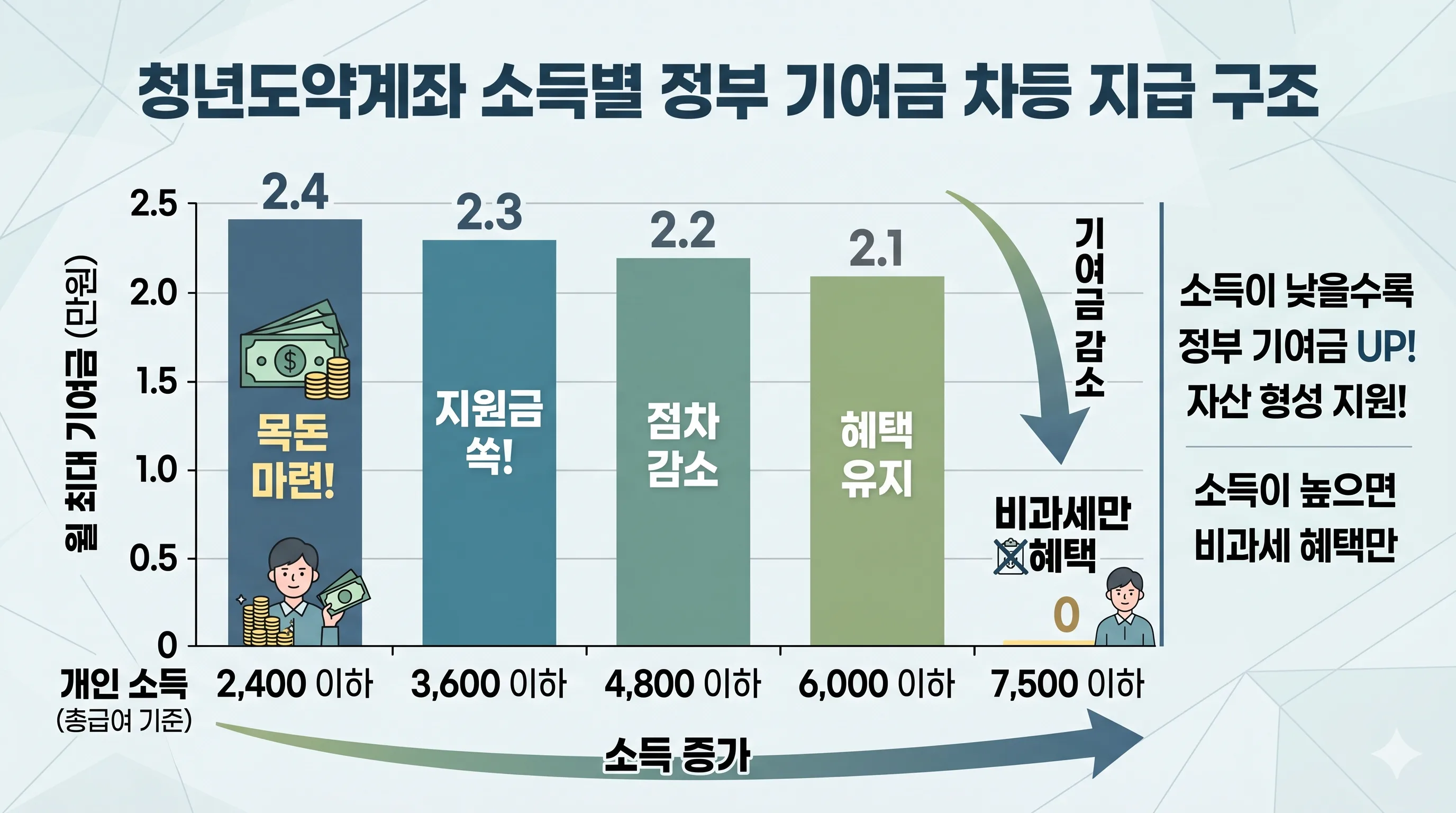 청년도약계좌 소득별 기여금