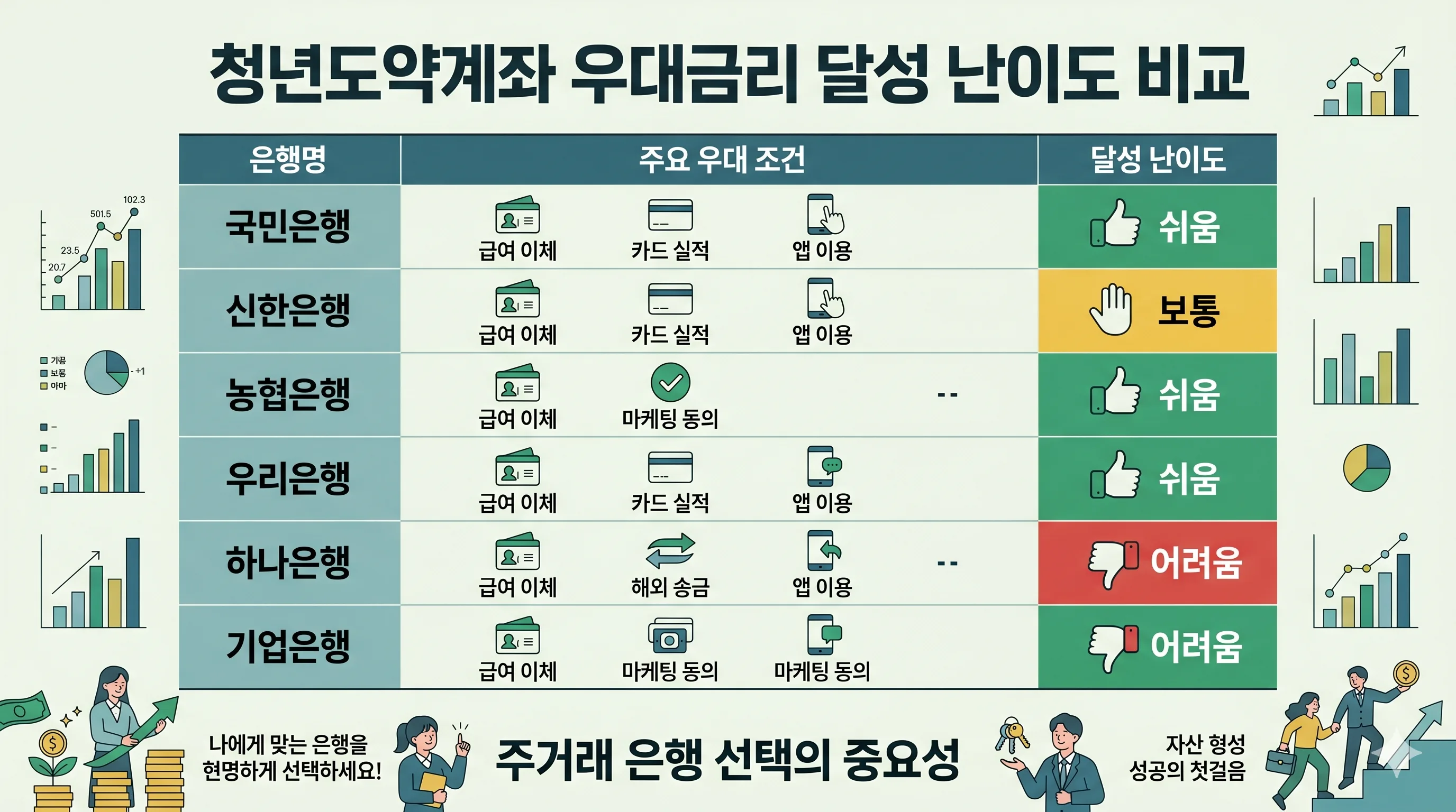 은행별 우대조건 난이도 비교