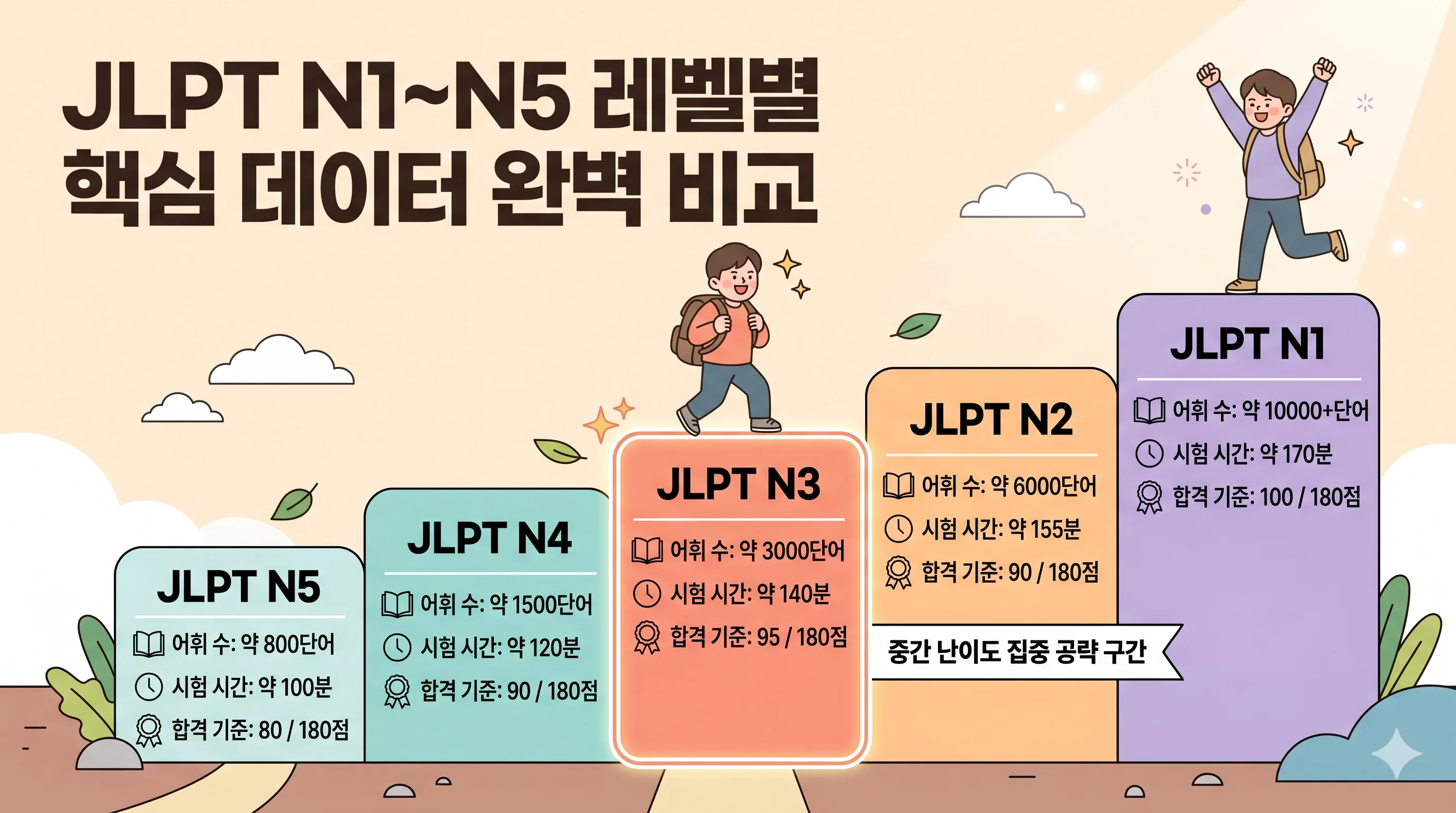 JLPT 레벨별 난이도 비교 N1~N5