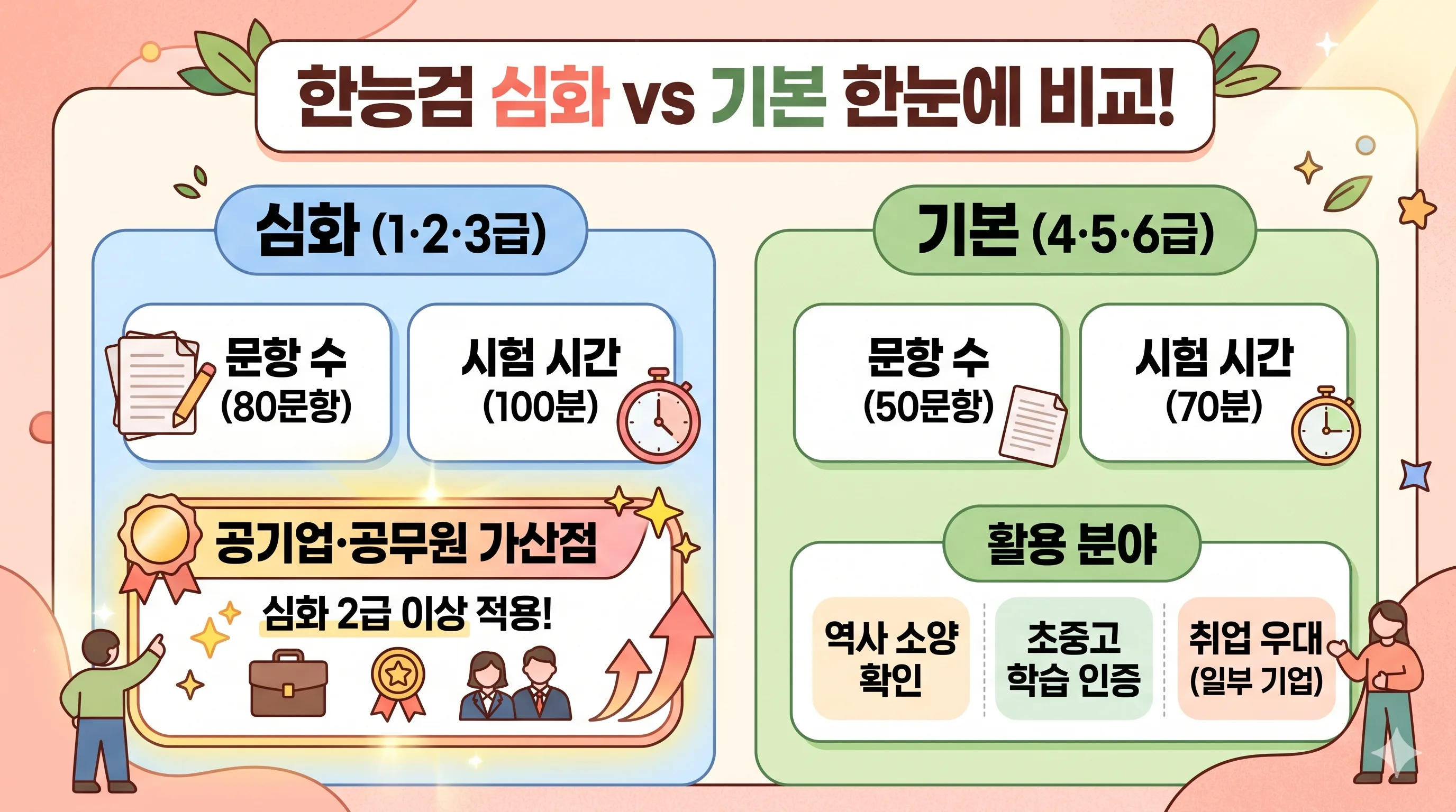 한능검 심화·기본 등급 구조