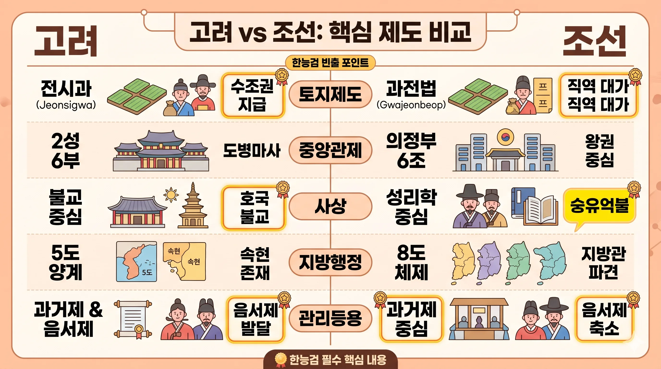 고려 조선 핵심 제도 비교