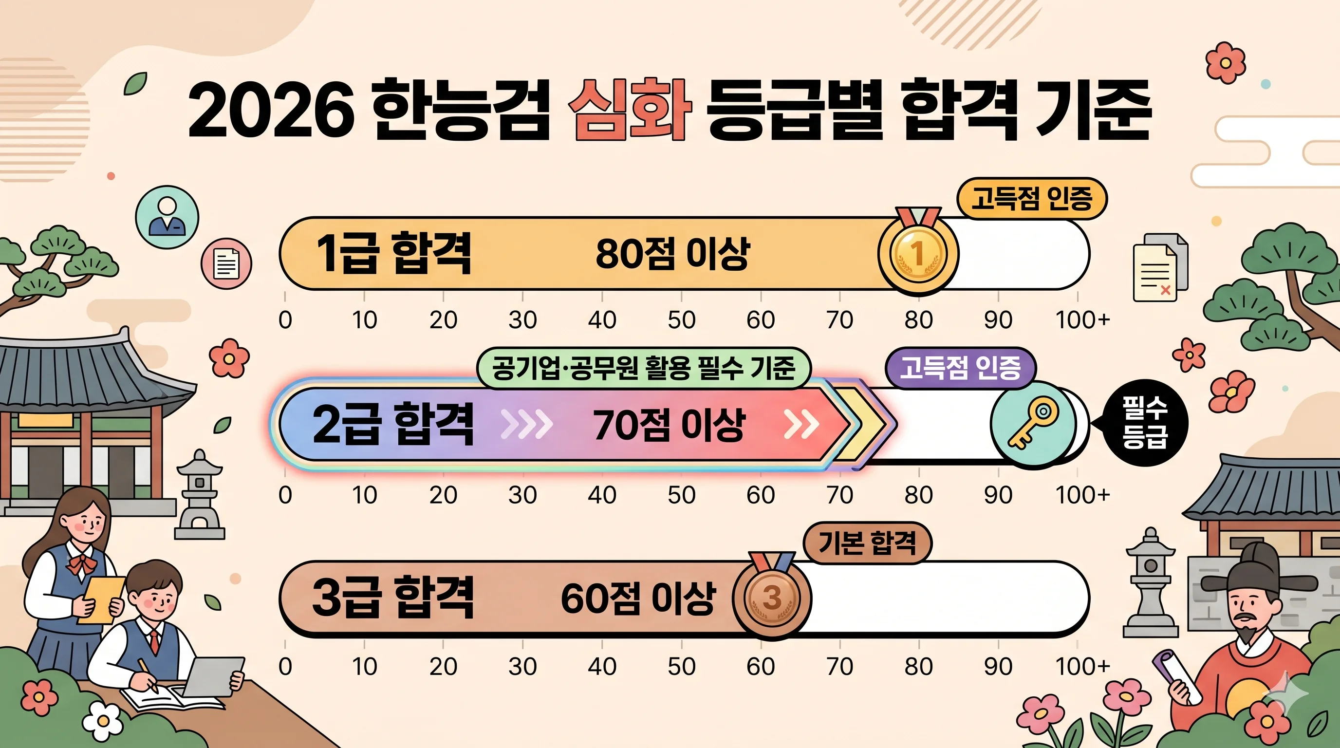 한능검 심화 등급별 합격 기준