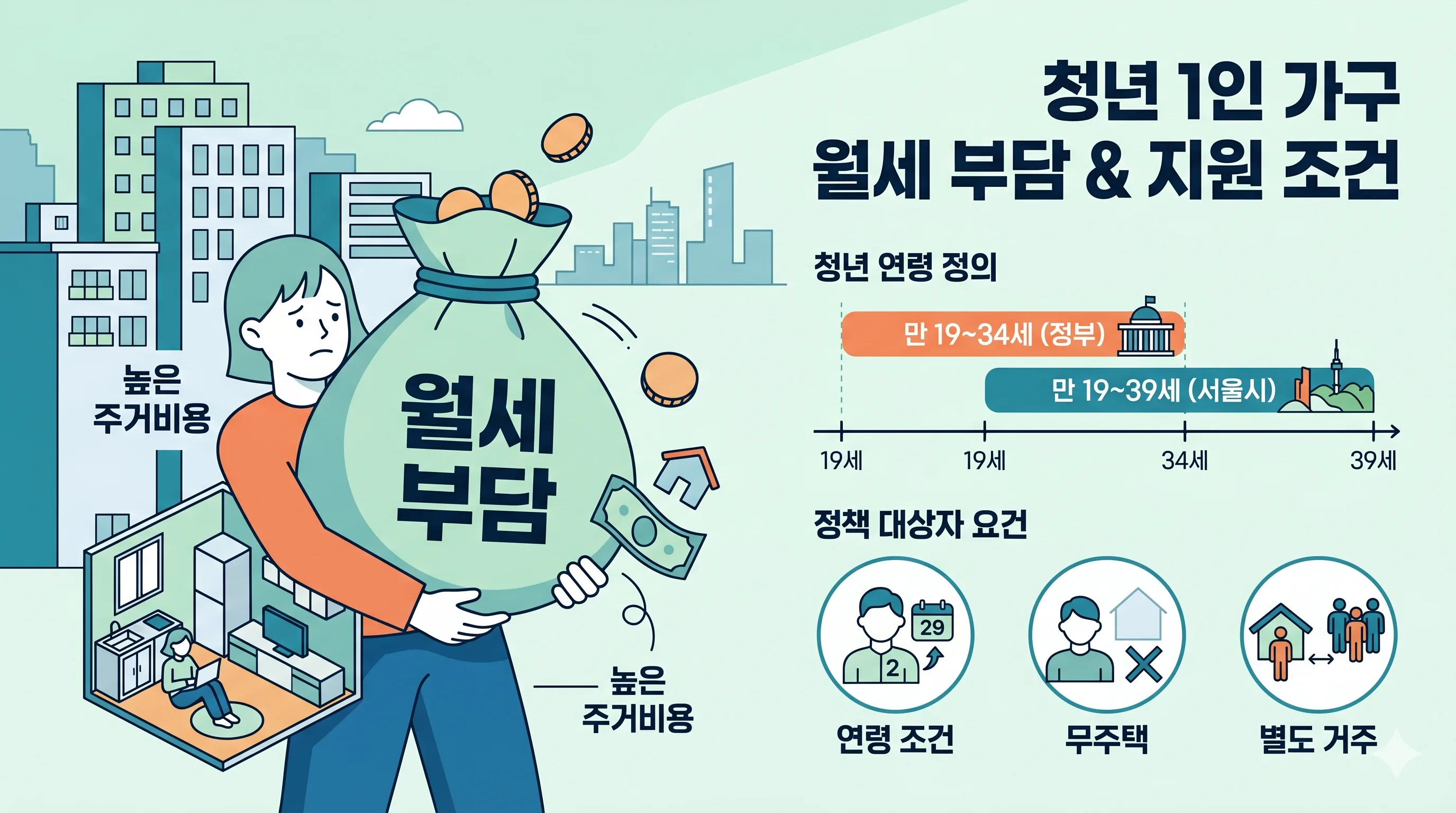 청년월세지원 대상 연령 요건