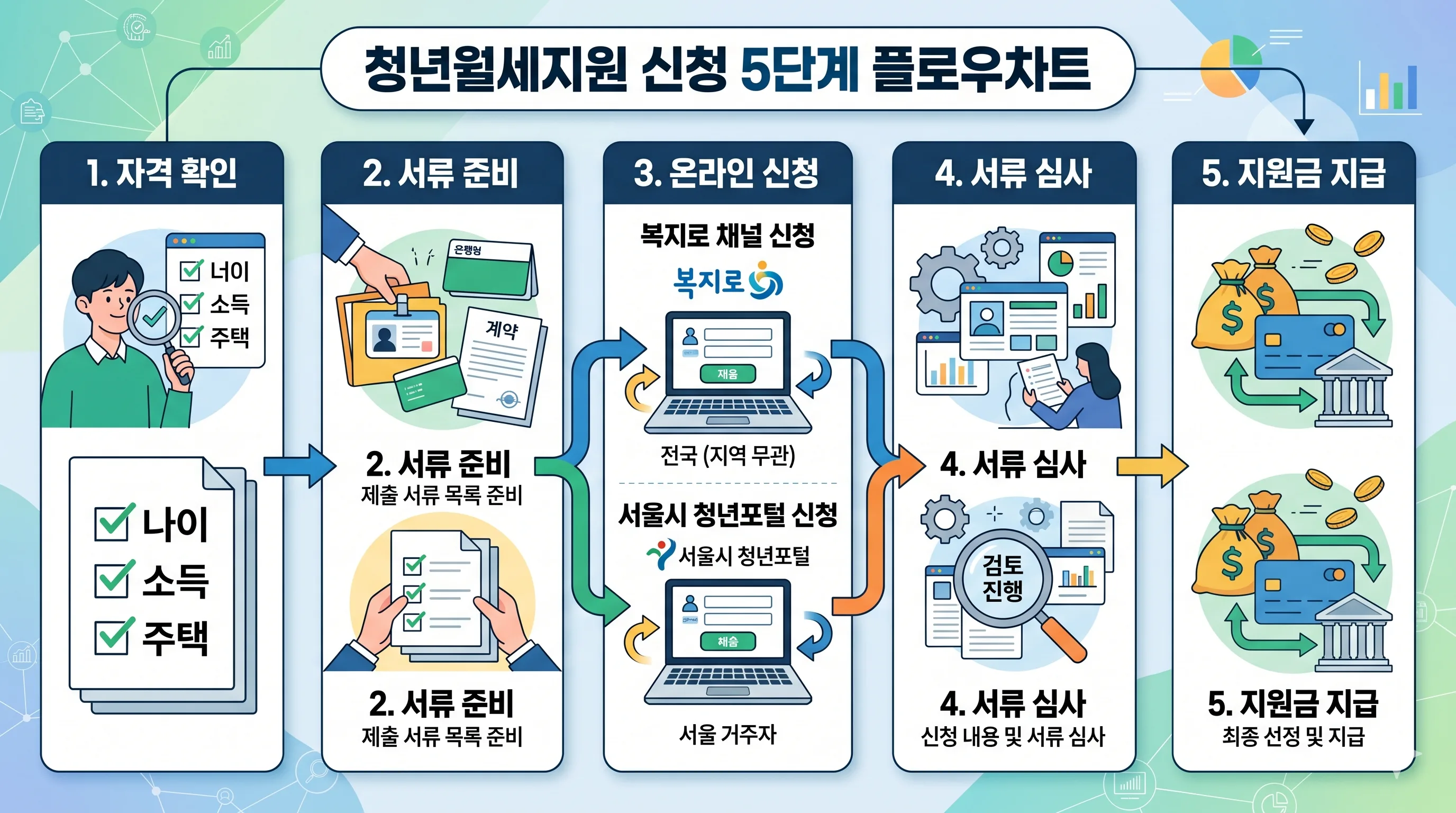 청년월세지원 신청 절차 단계
