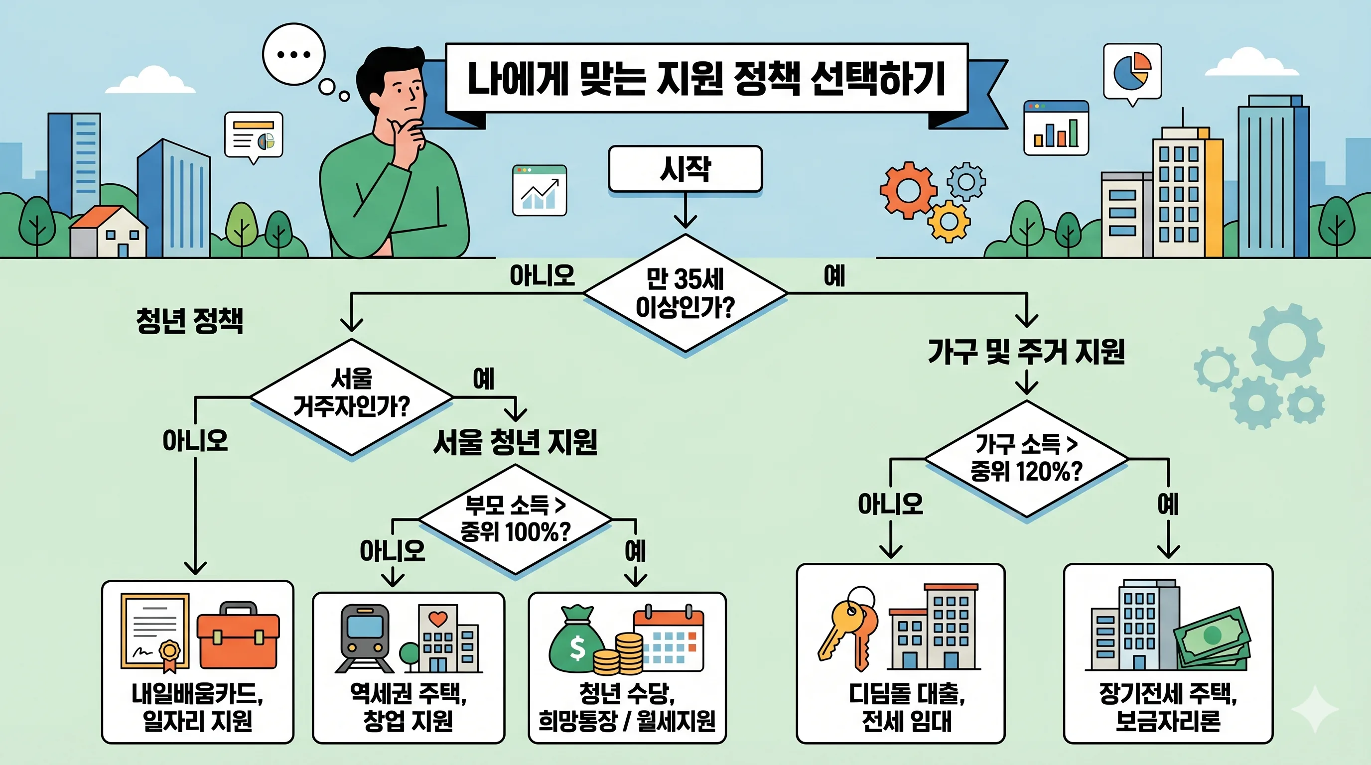 청년월세지원 정책 선택 자가진단