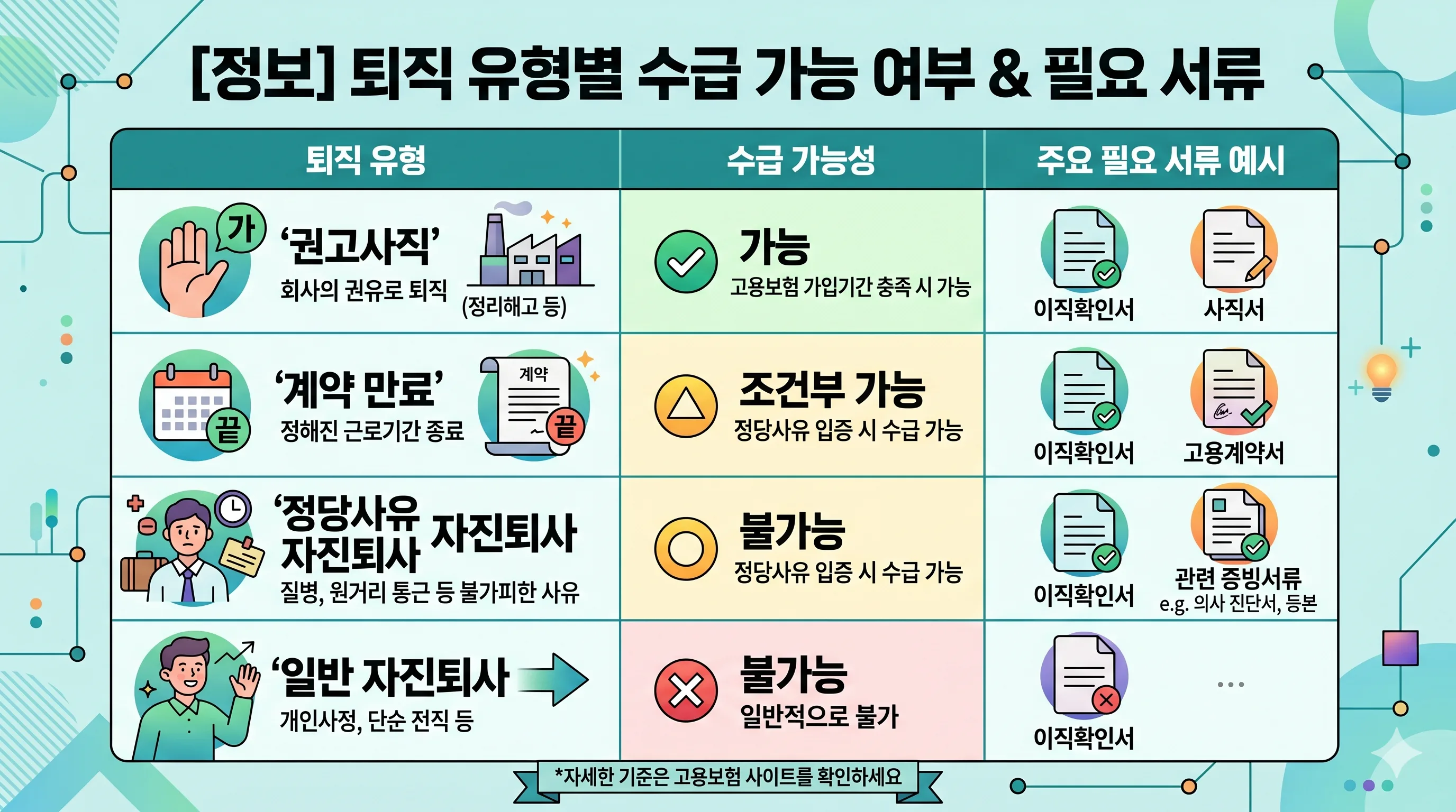 퇴직 유형별 실업급여 수급 조건