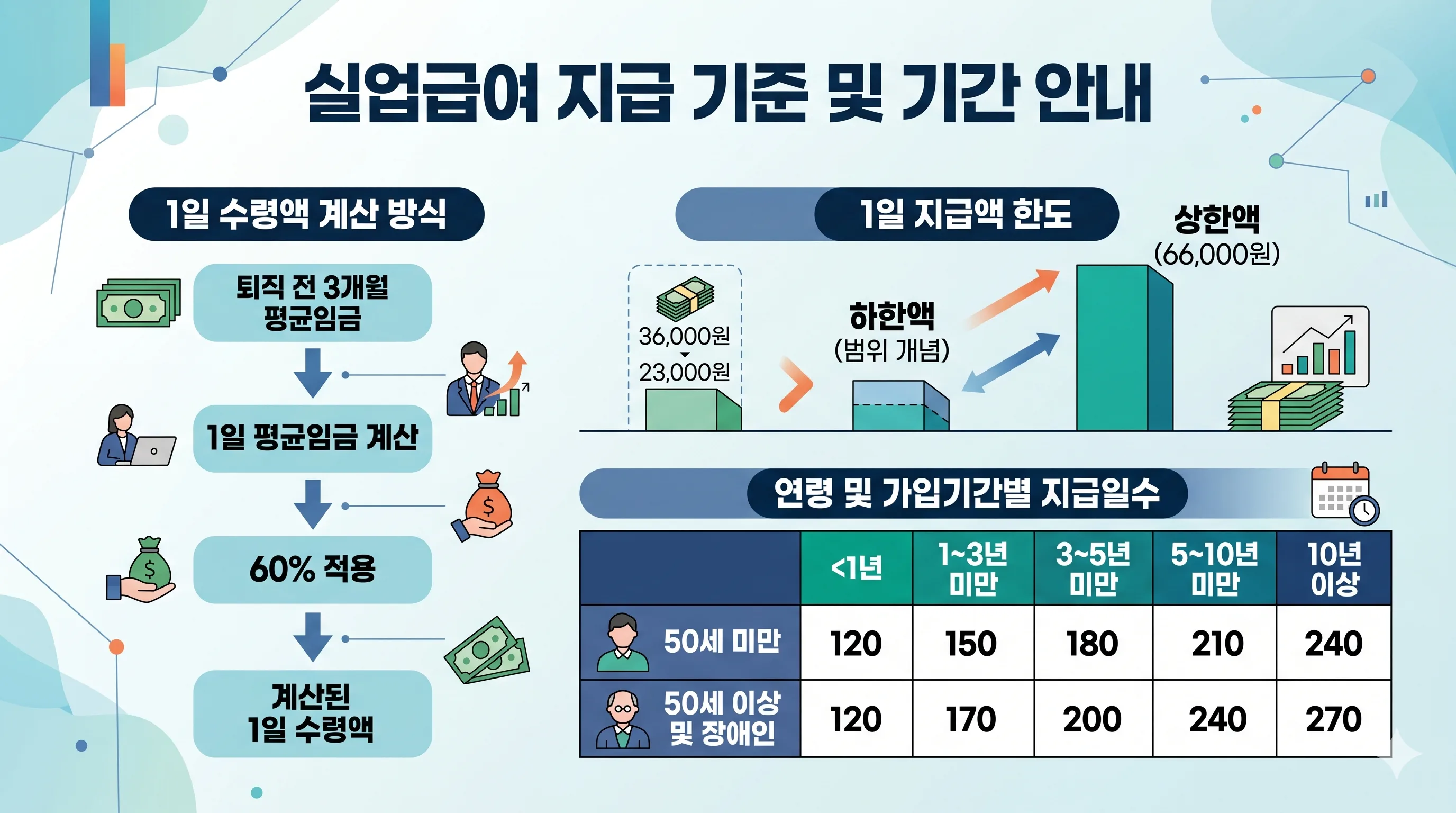 실업급여 수령액 계산 방법