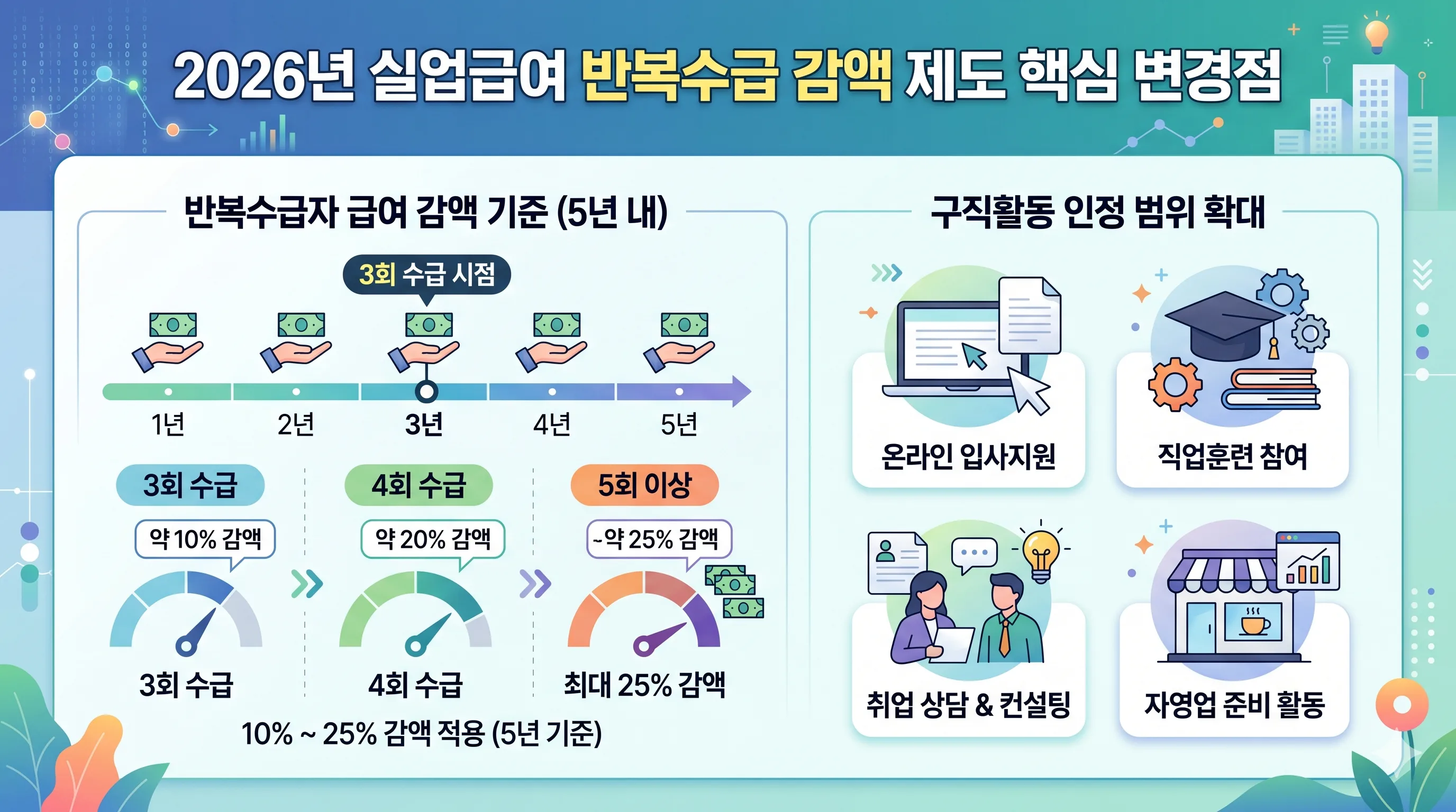 2026년 실업급여 변경사항 요약