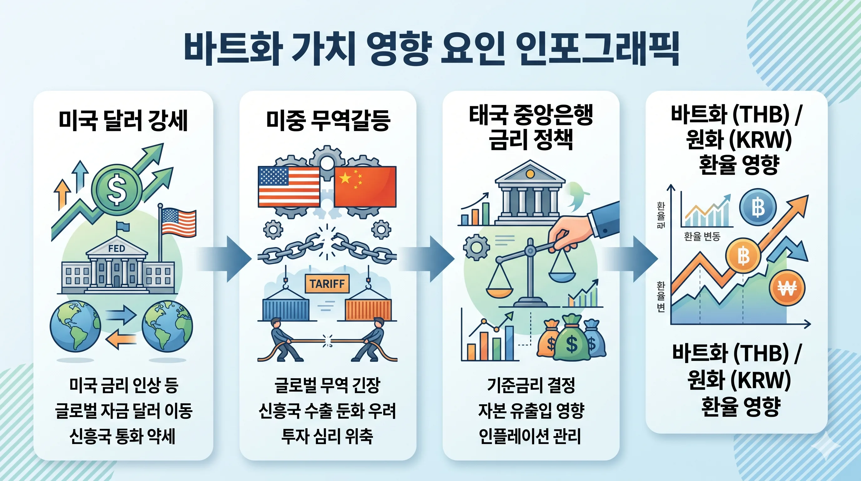 태국 바트 환율 영향 요인