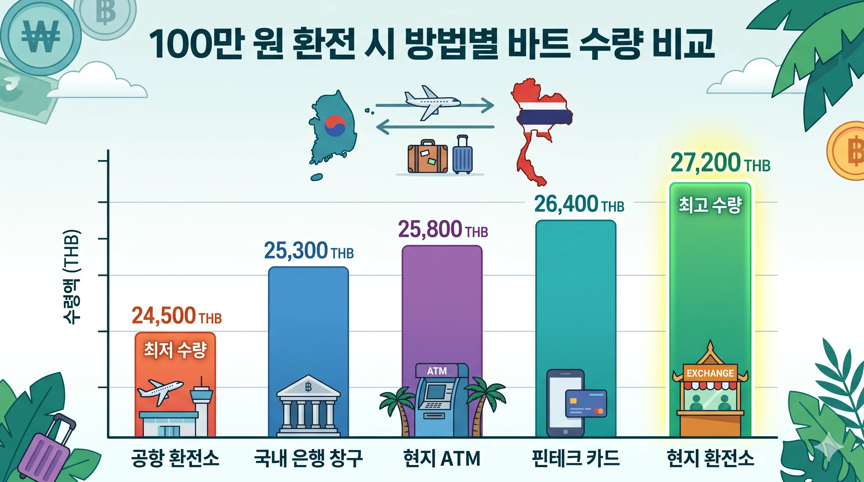 환전 방법별 수령 바트 비교