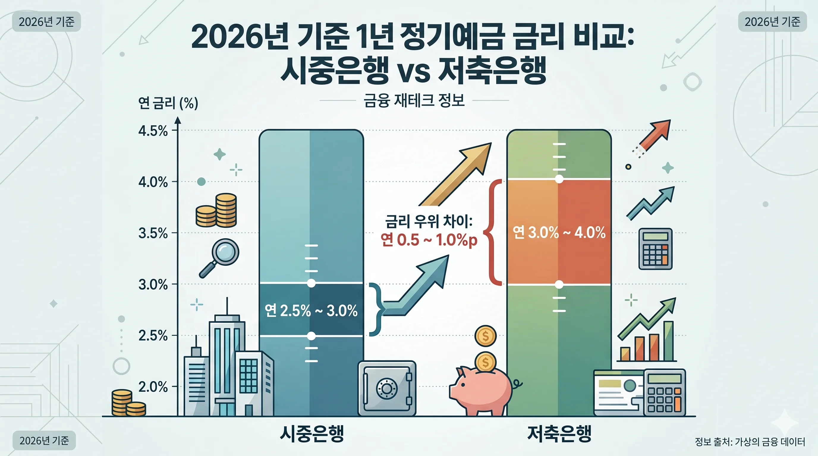 저축은행 시중은행 금리 비교 차트