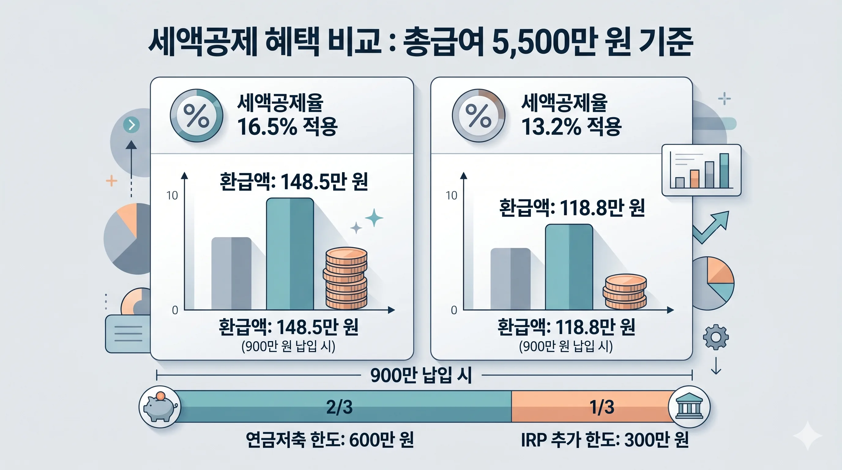IRP 세액공제 한도 비교
