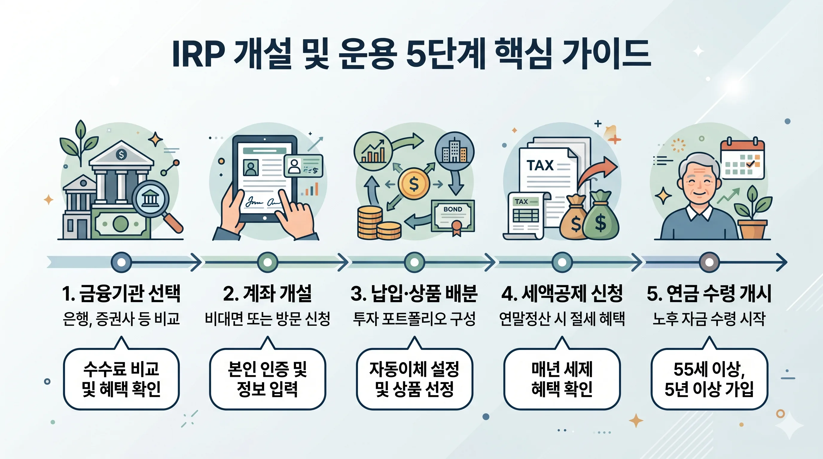 IRP 개설 연금수령 절차