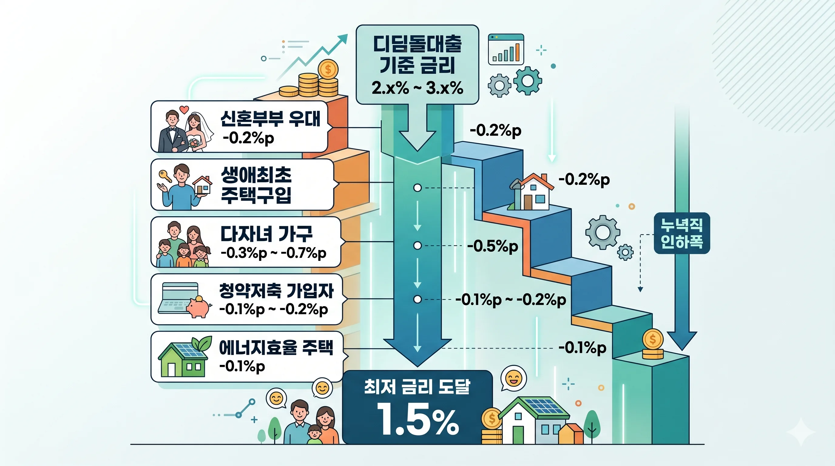 디딤돌대출 우대금리 항목별 인하폭