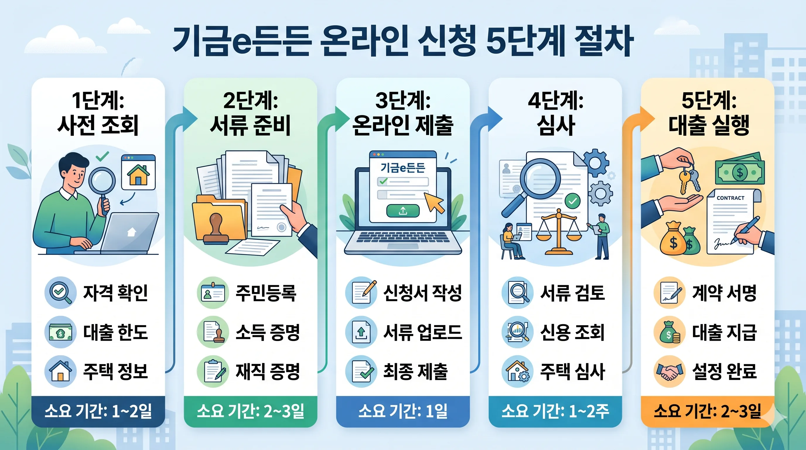 디딤돌대출 기금e든든 신청 절차