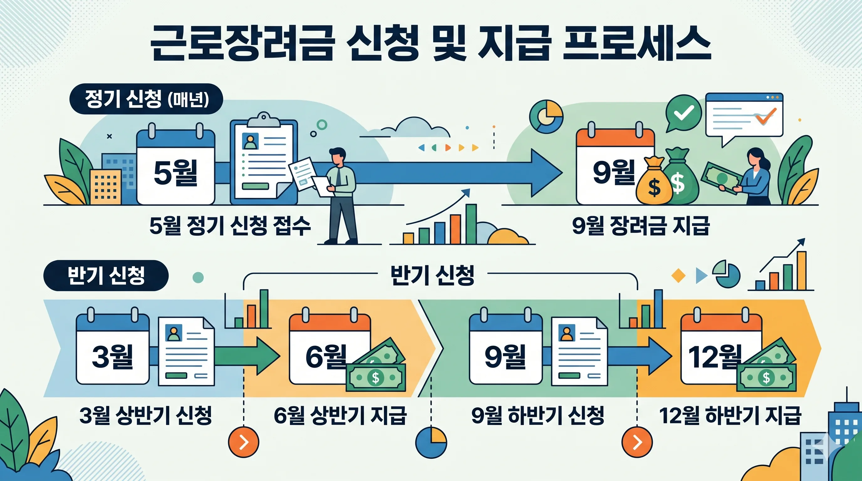 근로장려금 신청 지급 일정