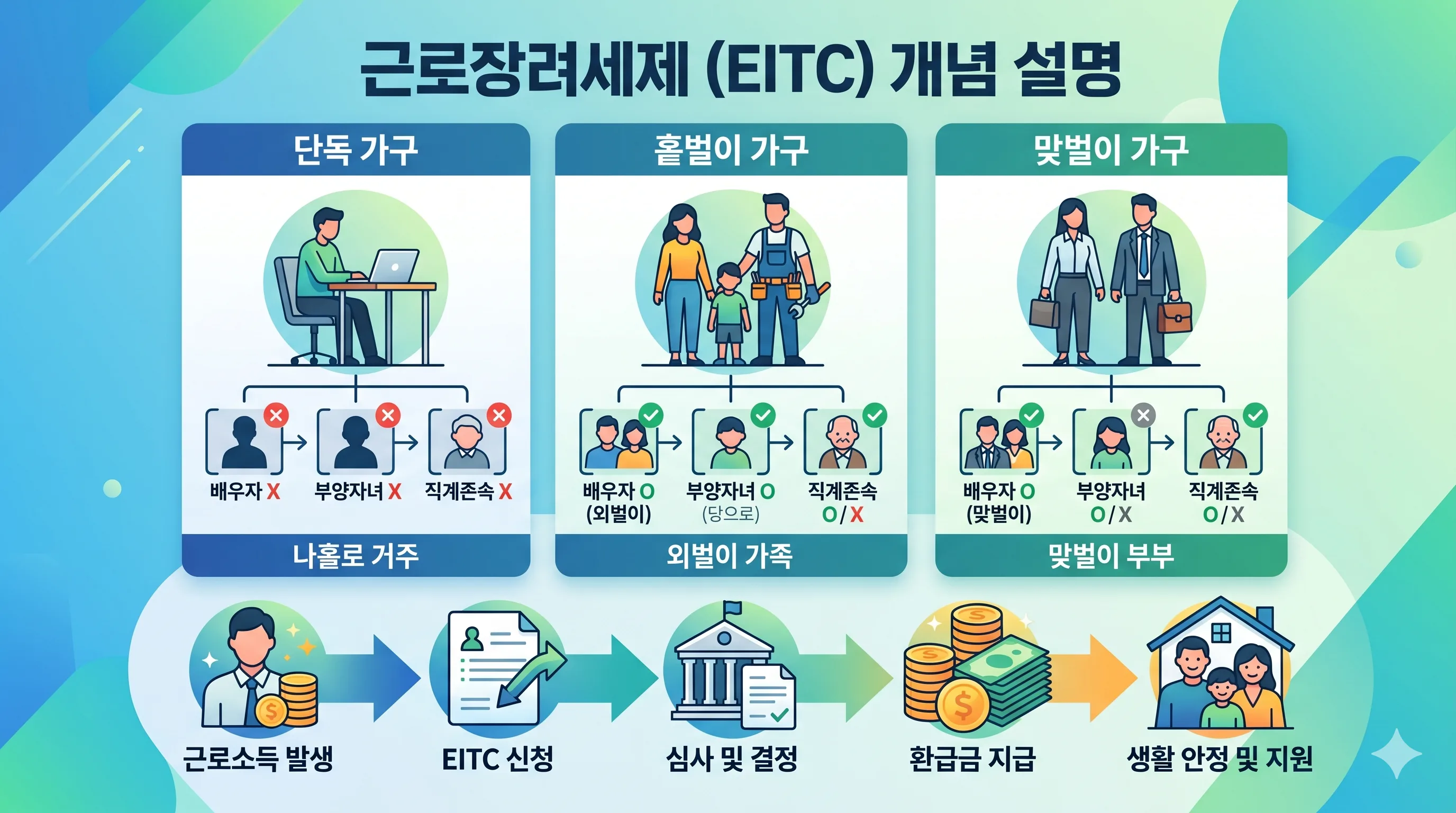 근로장려금 가구 유형 기준