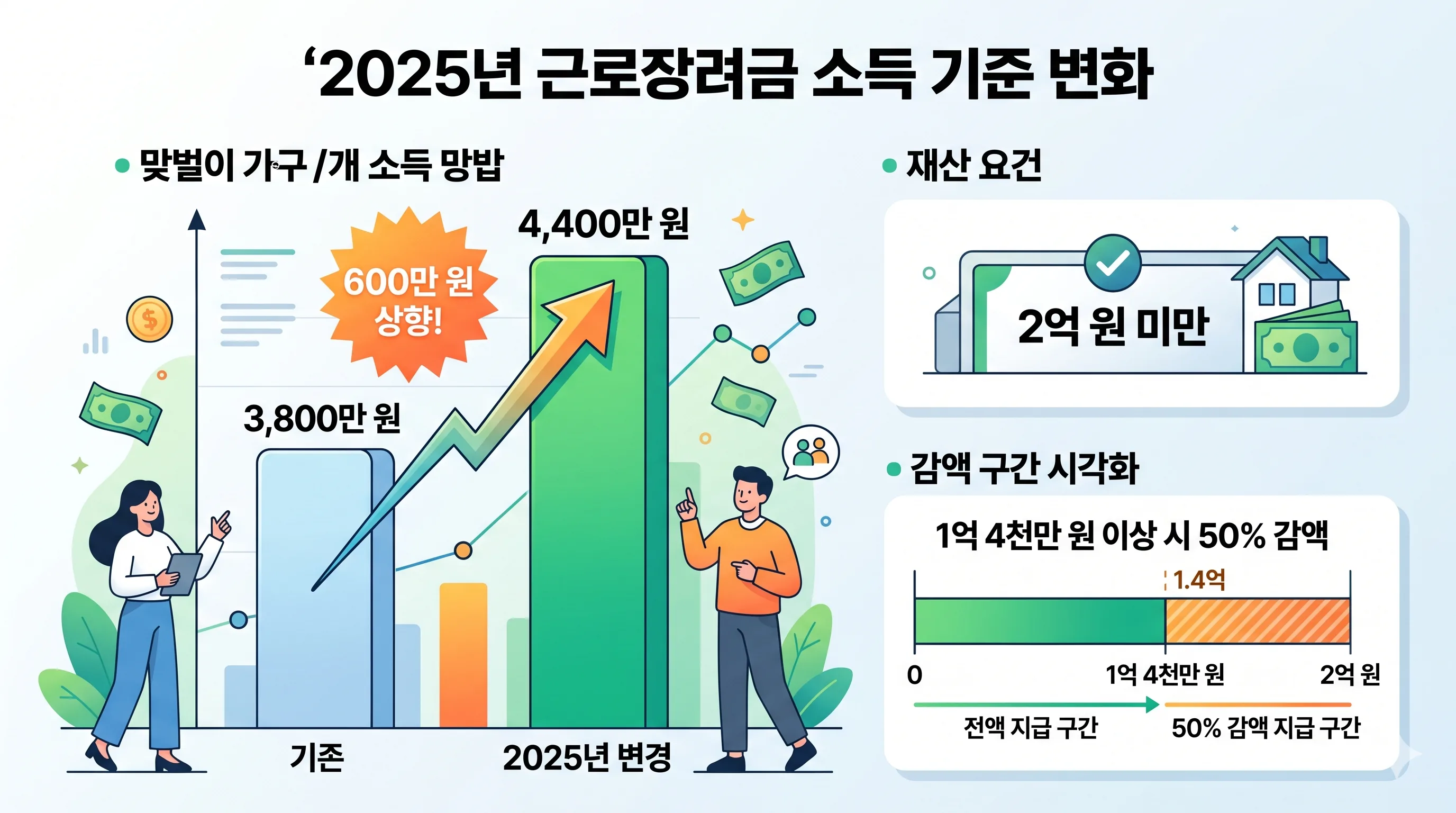 근로장려금 소득 재산 요건 변화