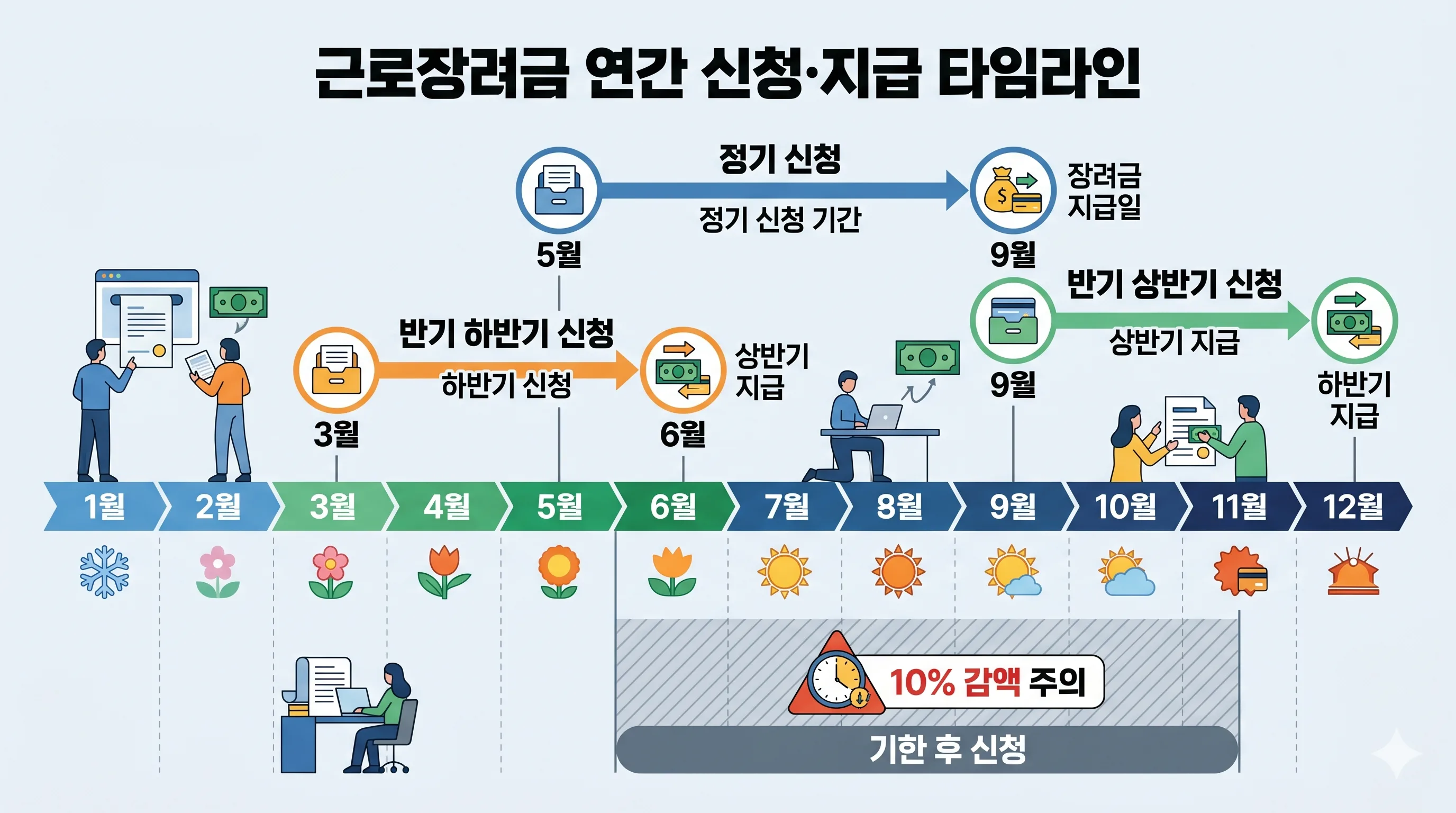 근로장려금 신청 지급일 일정