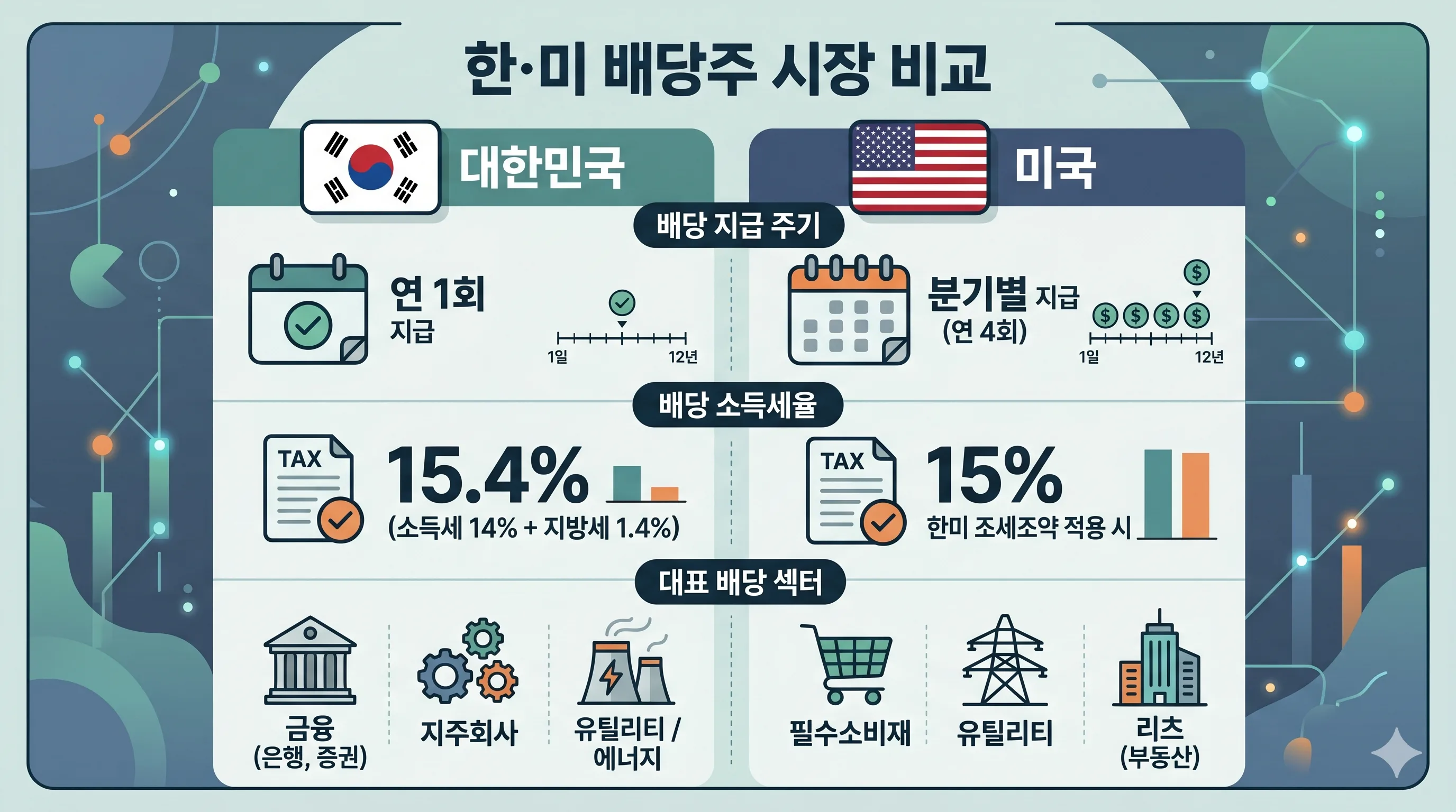 국내 해외 배당주 시장 비교