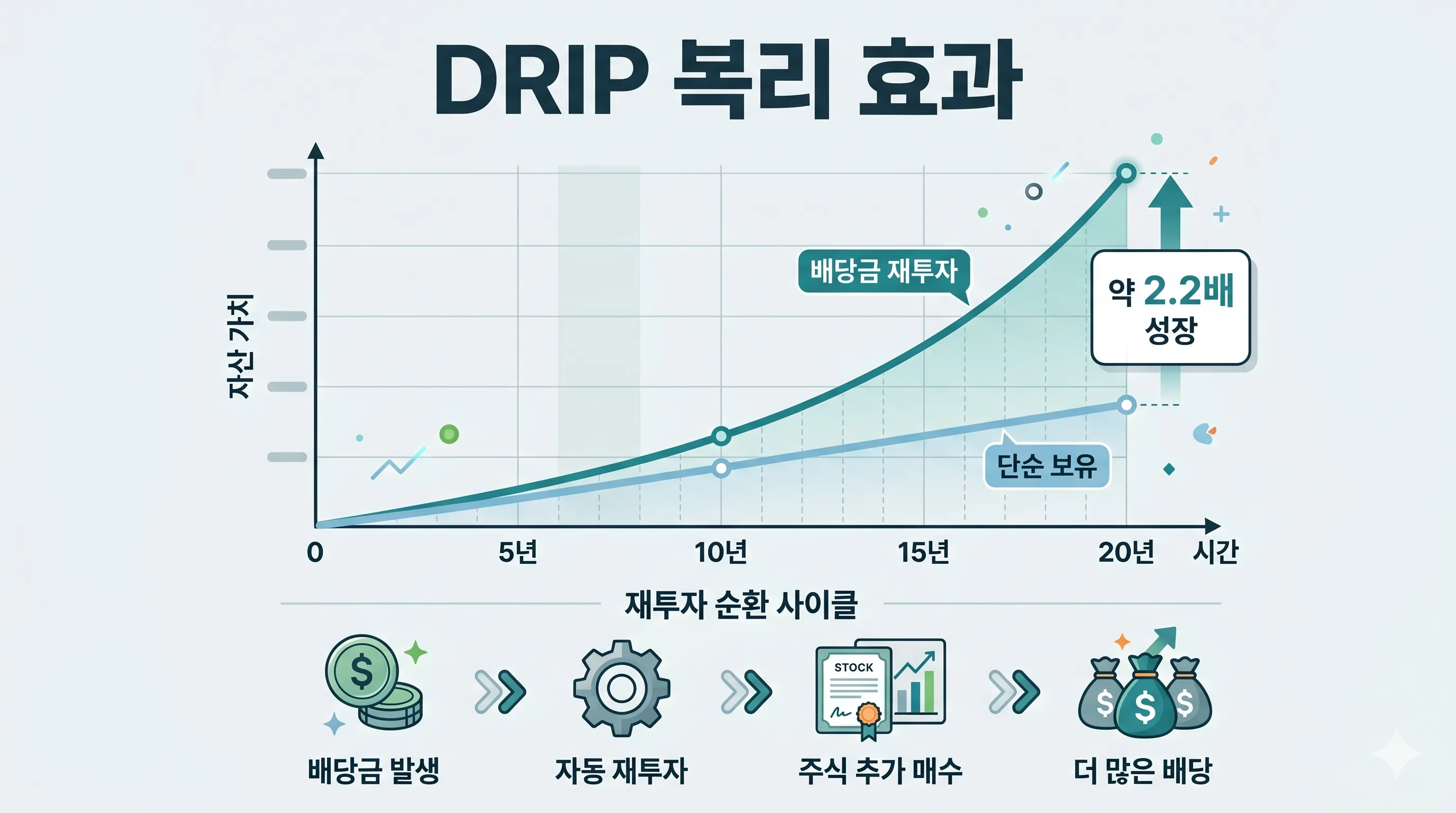 배당금 재투자 DRIP 복리 효과
