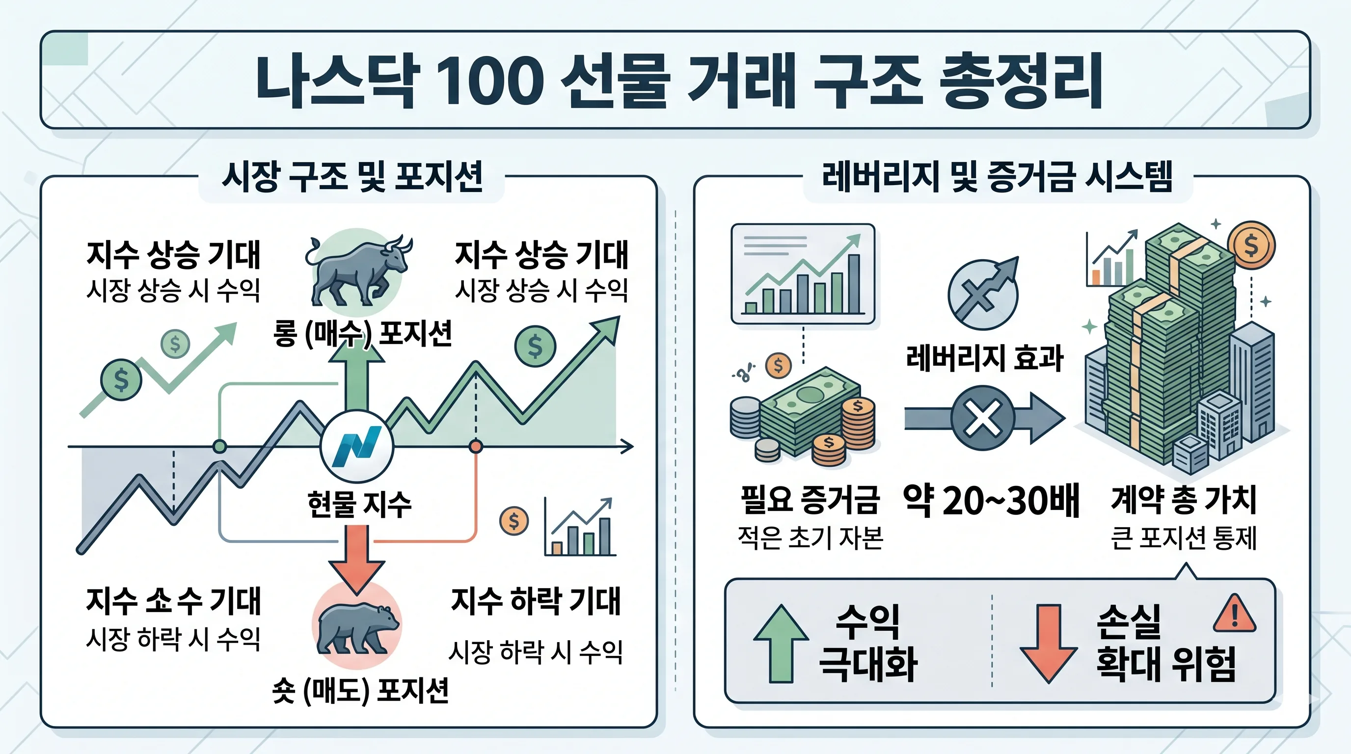 나스닥선물 구조 레버리지 개념