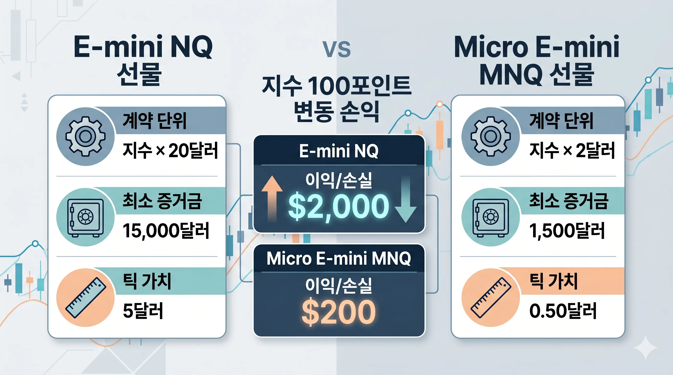 나스닥선물 E-mini MNQ 증거금 비교