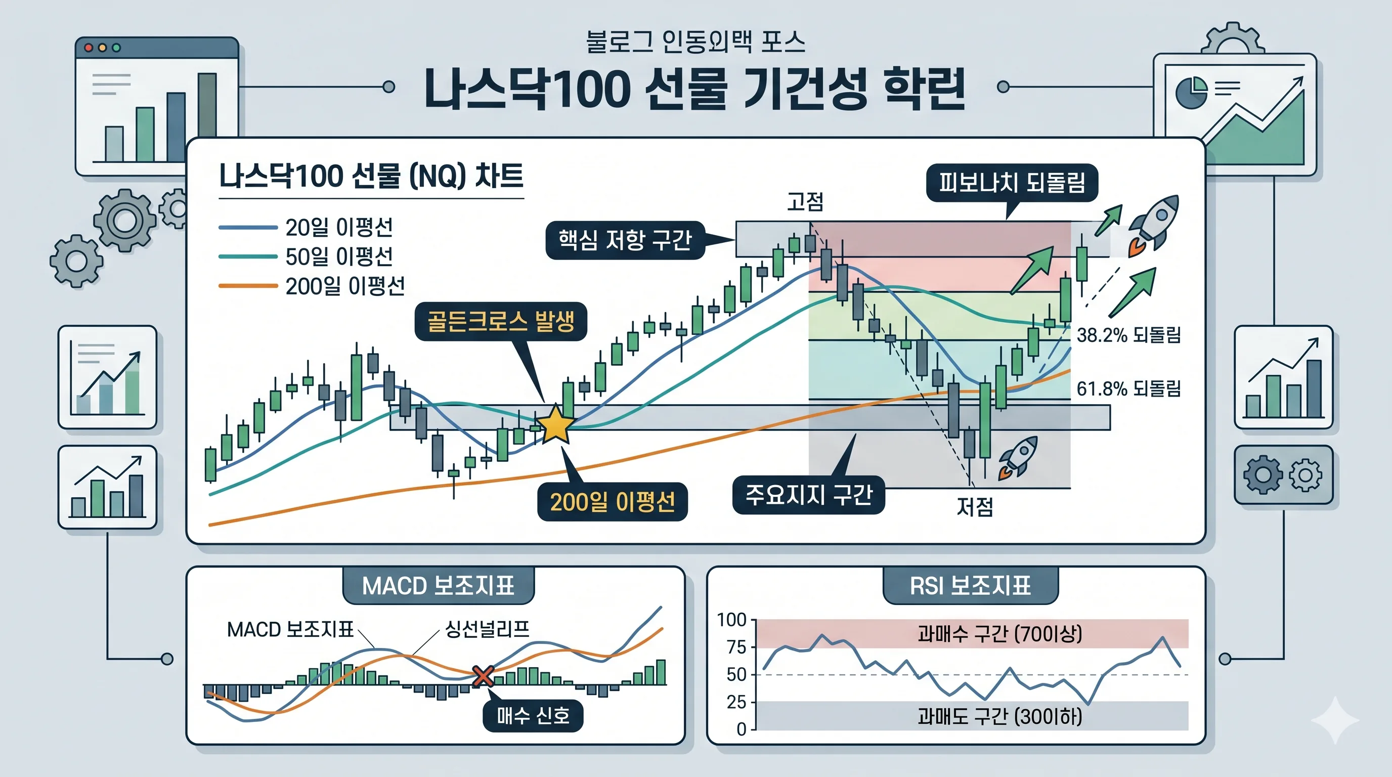 나스닥선물 기술적분석 이동평균 RSI