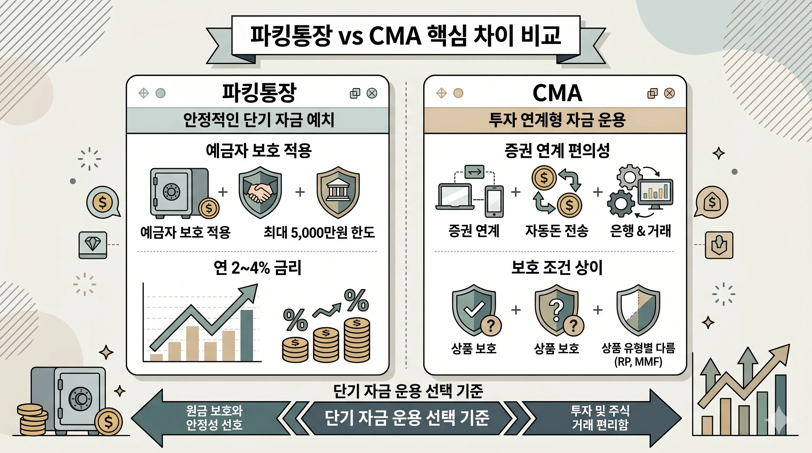 저축은행 파킹통장 CMA 비교