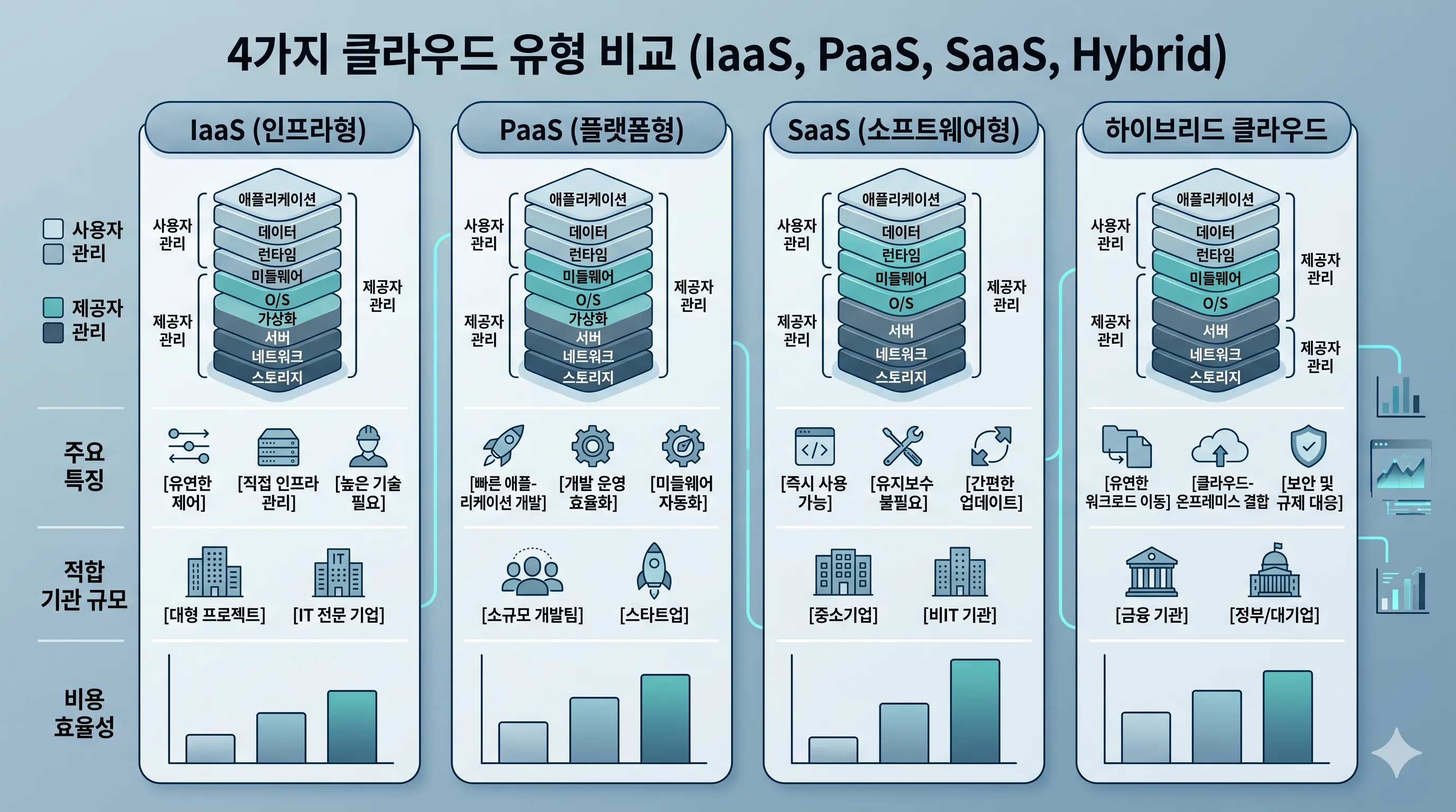 공공클라우드 IaaS PaaS SaaS 비교