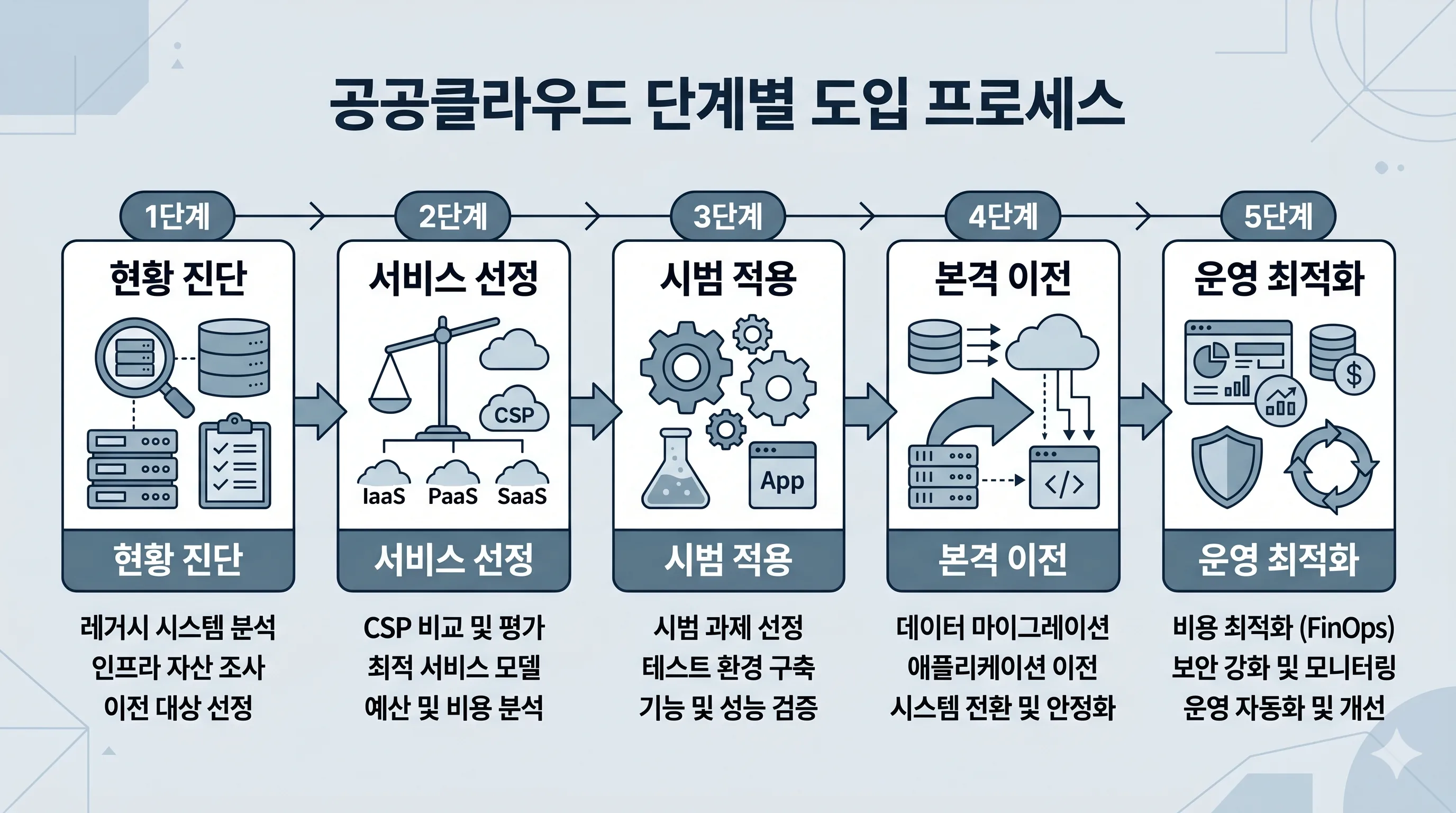 공공클라우드 도입 절차 5단계