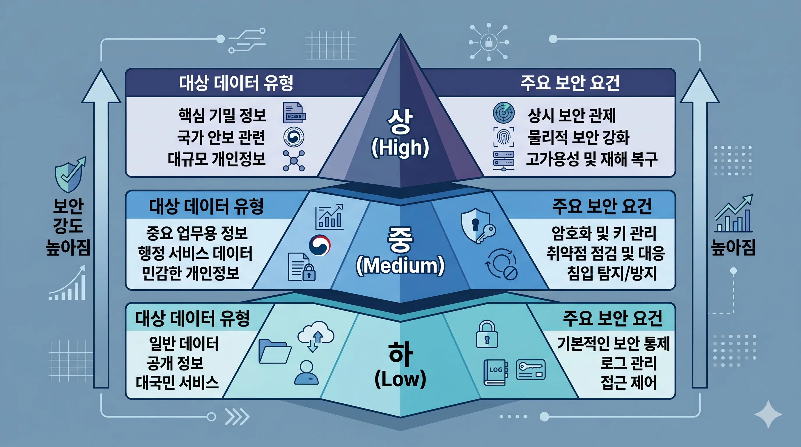 CSAP 보안 인증 등급 체계