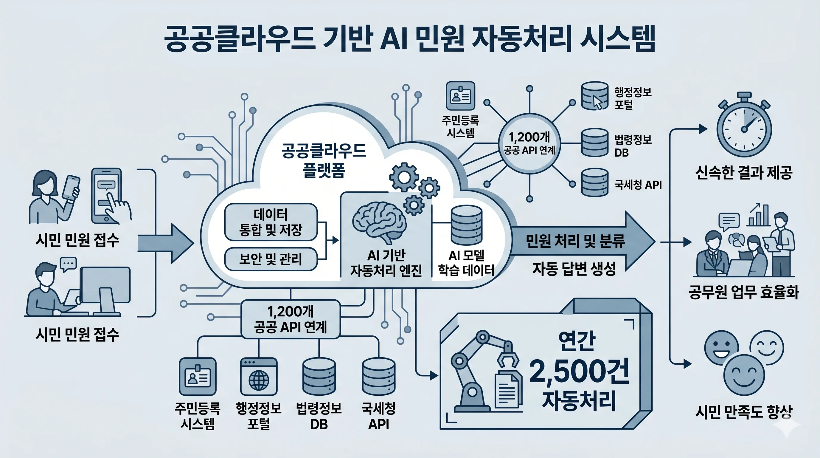 공공클라우드 AI 행정 혁신 사례