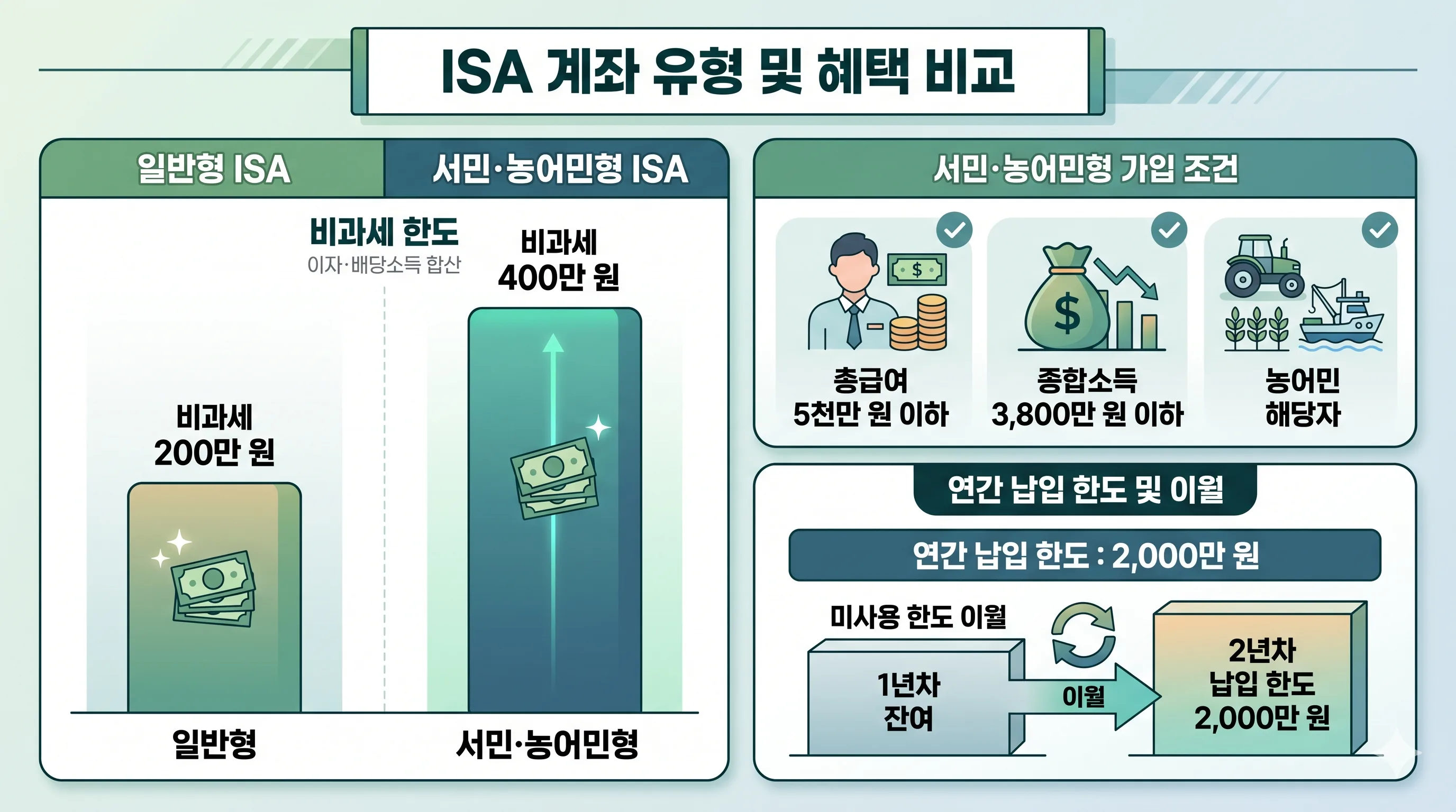ISA계좌 한도 가입조건 비교