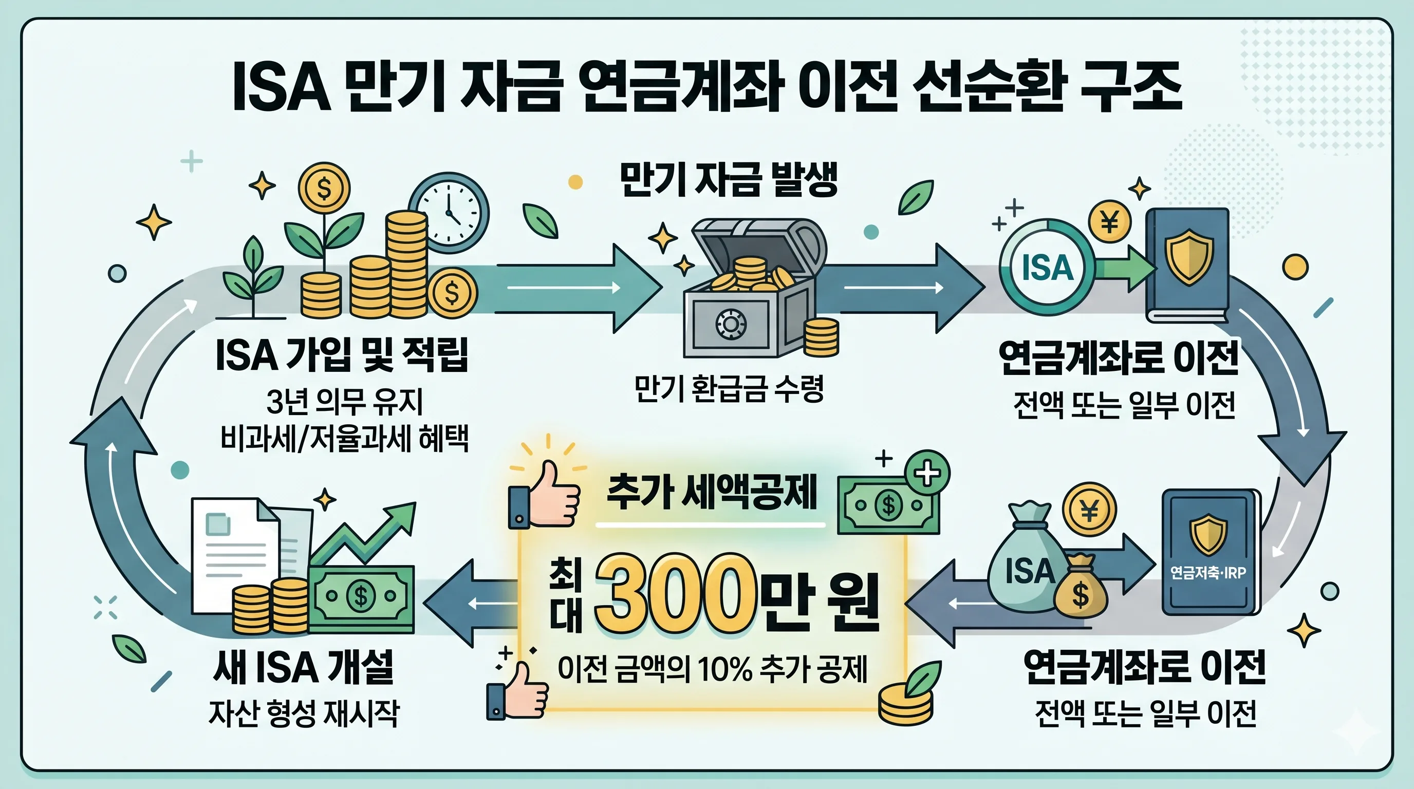 ISA 연금저축 IRP 연계 절세 전략