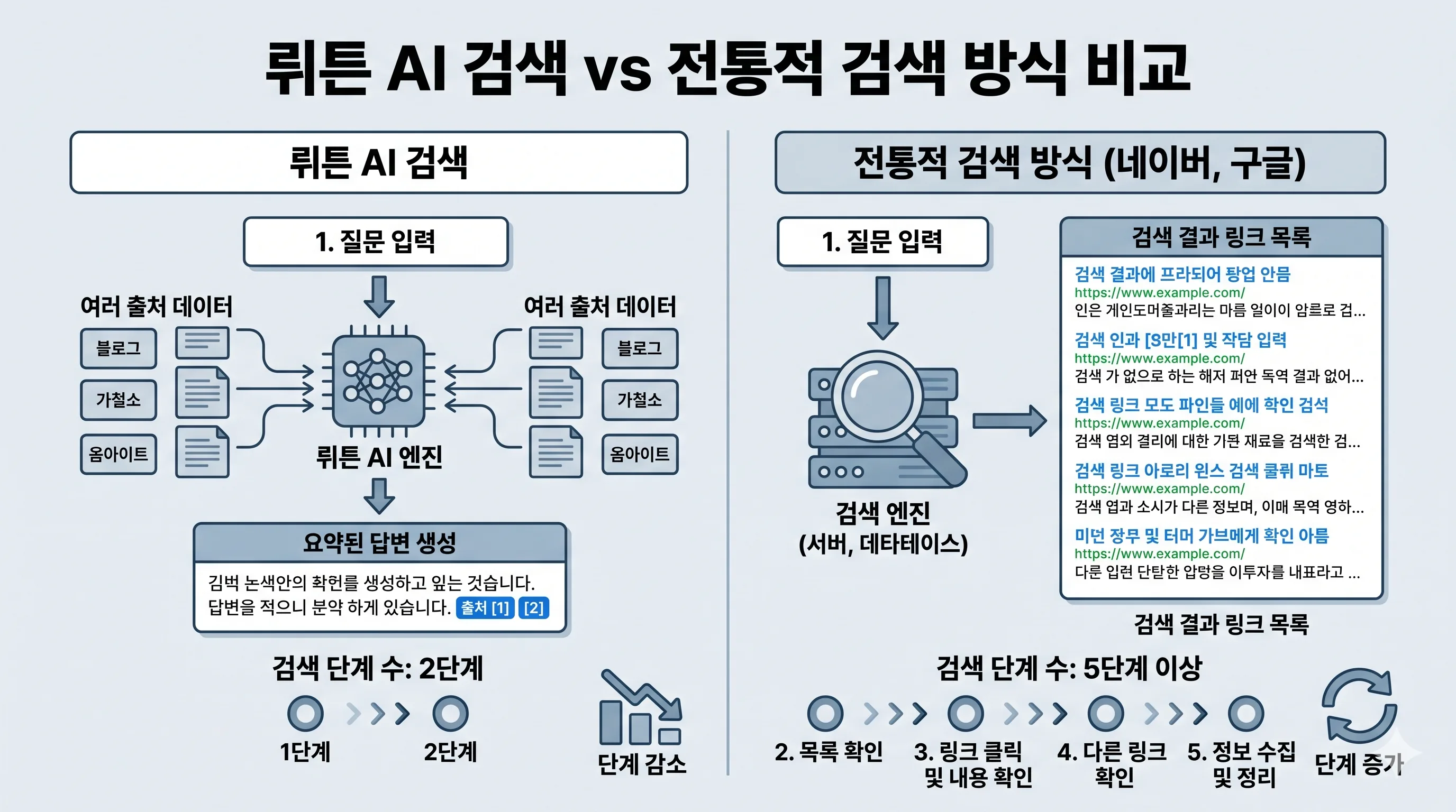 뤼튼 vs 네이버 구글 검색 비교
