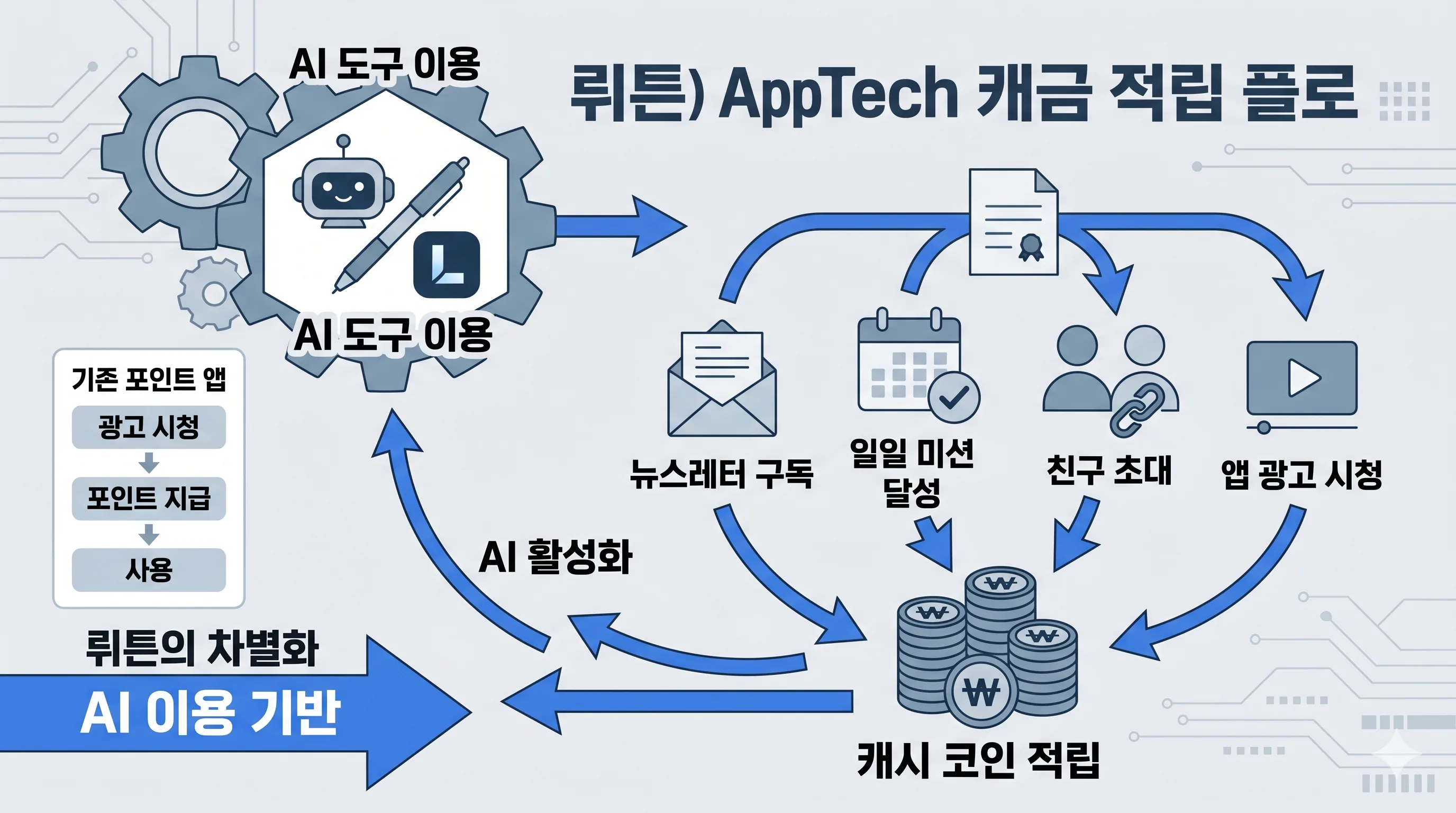 뤼튼 앱테크 캐시 적립 구조