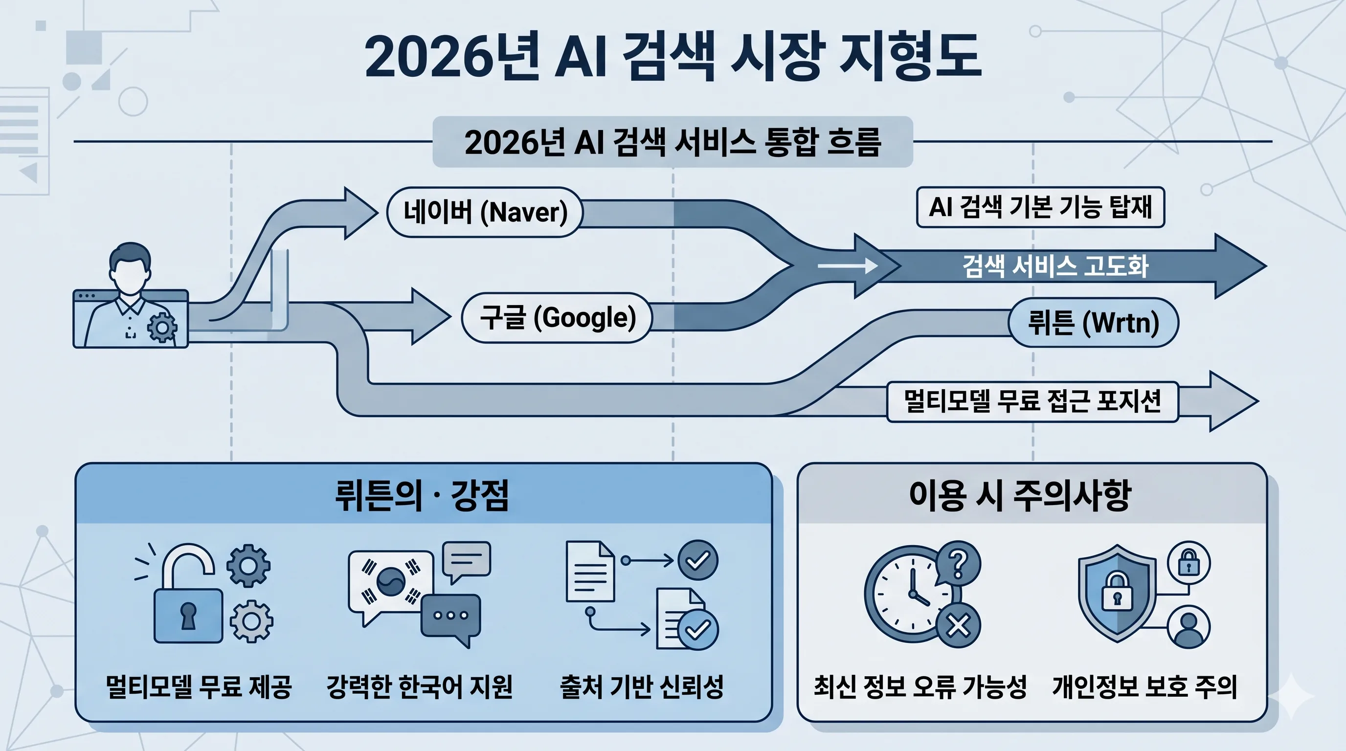 뤼튼 2026년 AI검색 시장 위치