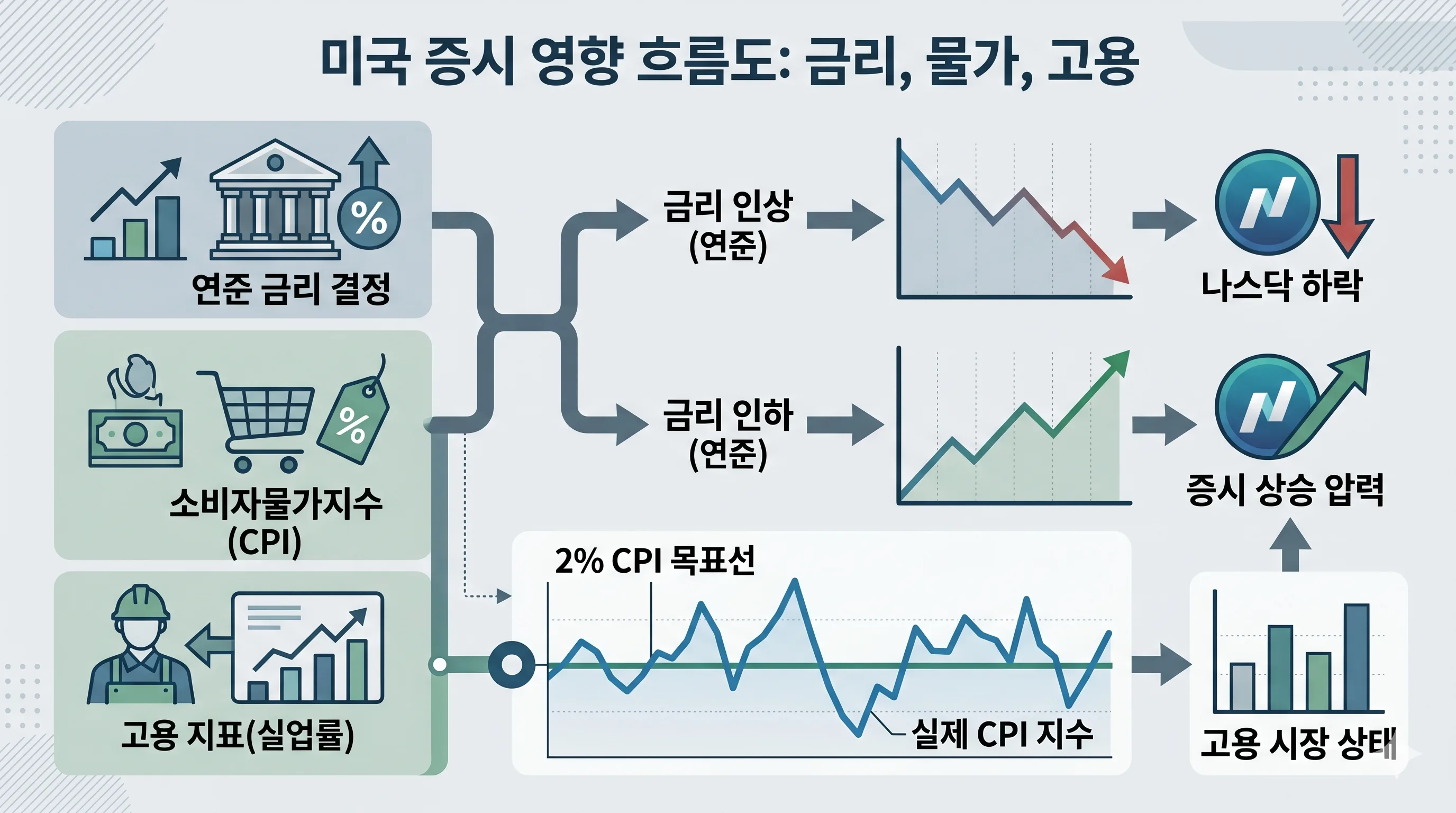 금리 CPI 미국증시 연결