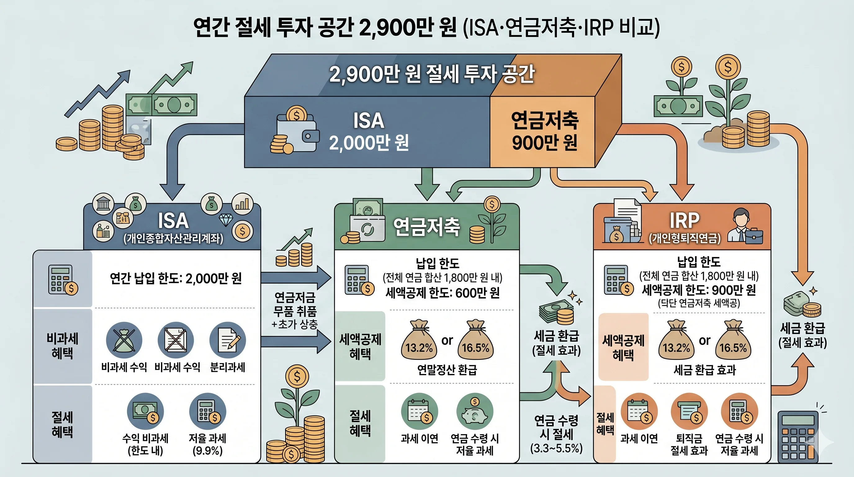 ISA 연금저축 IRP 절세 계좌 비교