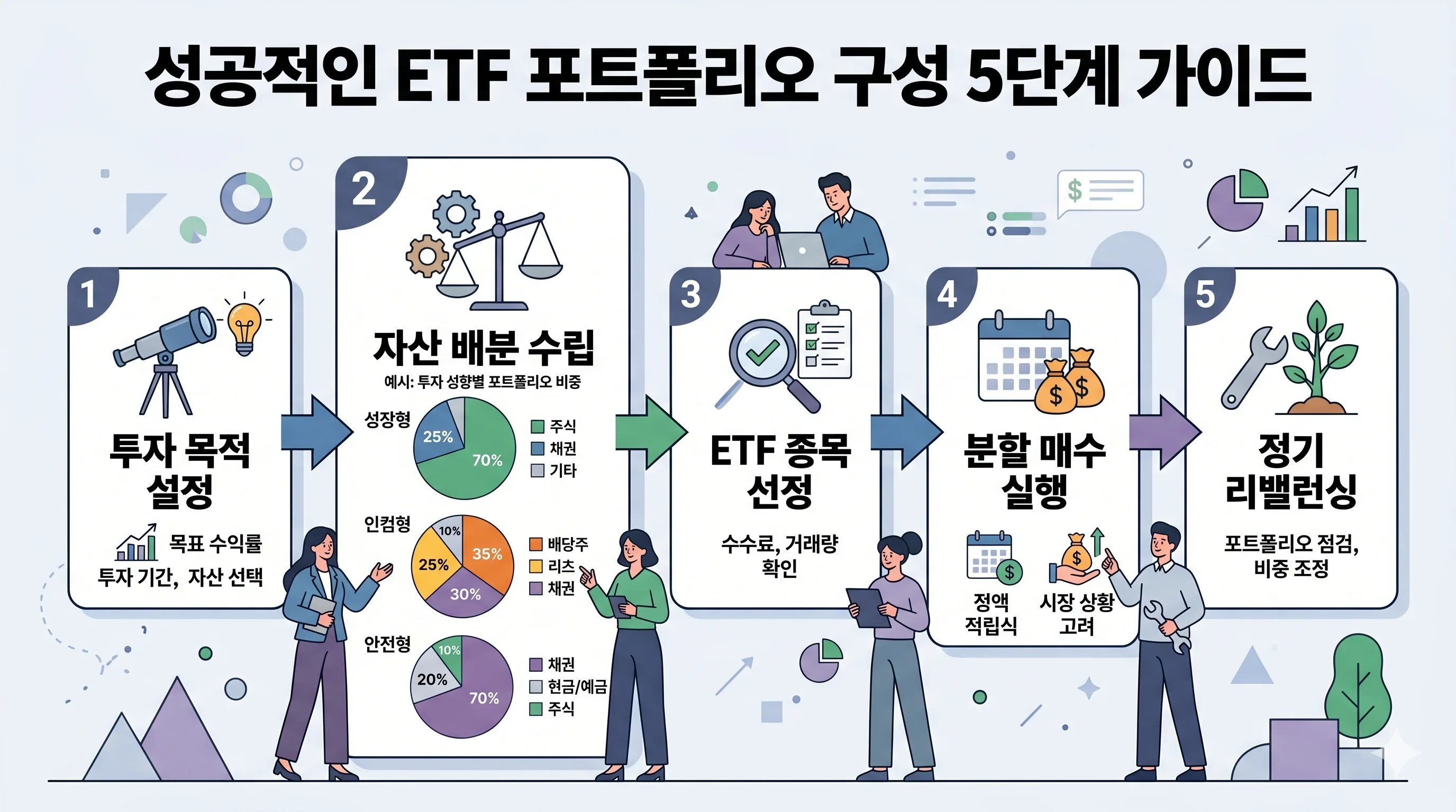 ETF 포트폴리오 구성 5단계