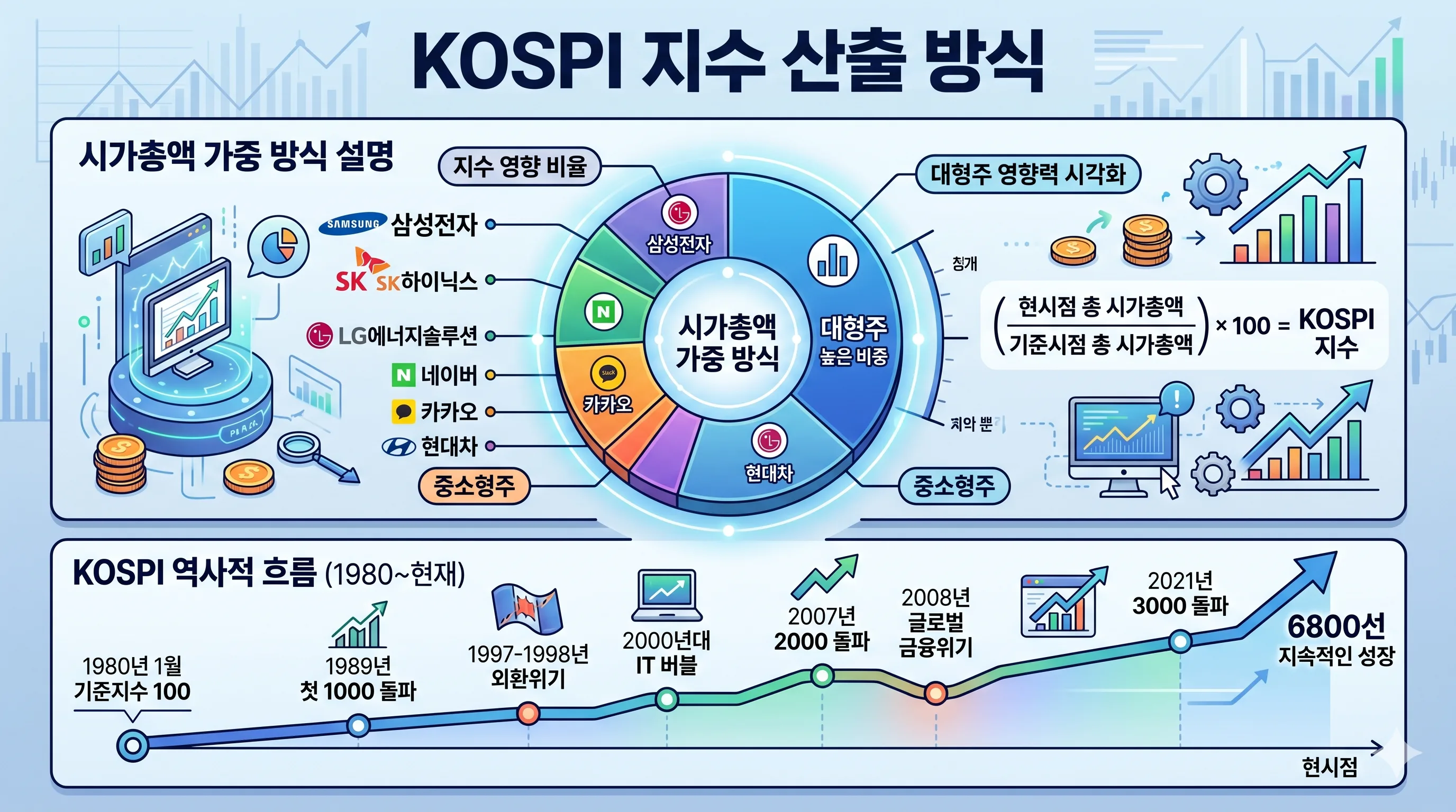 KOSPI 지수 구조 개념도