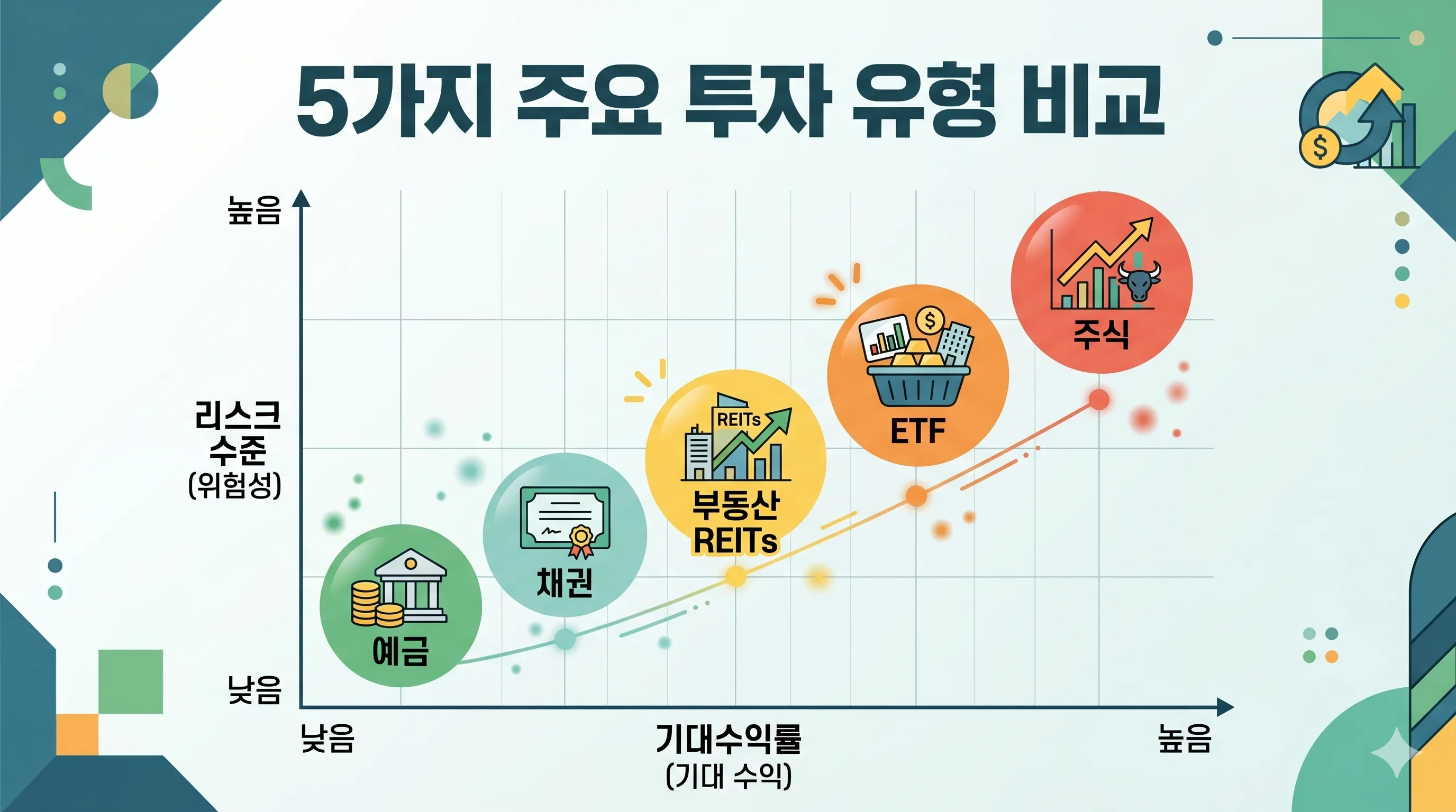 투자 유형별 수익·리스크 비교