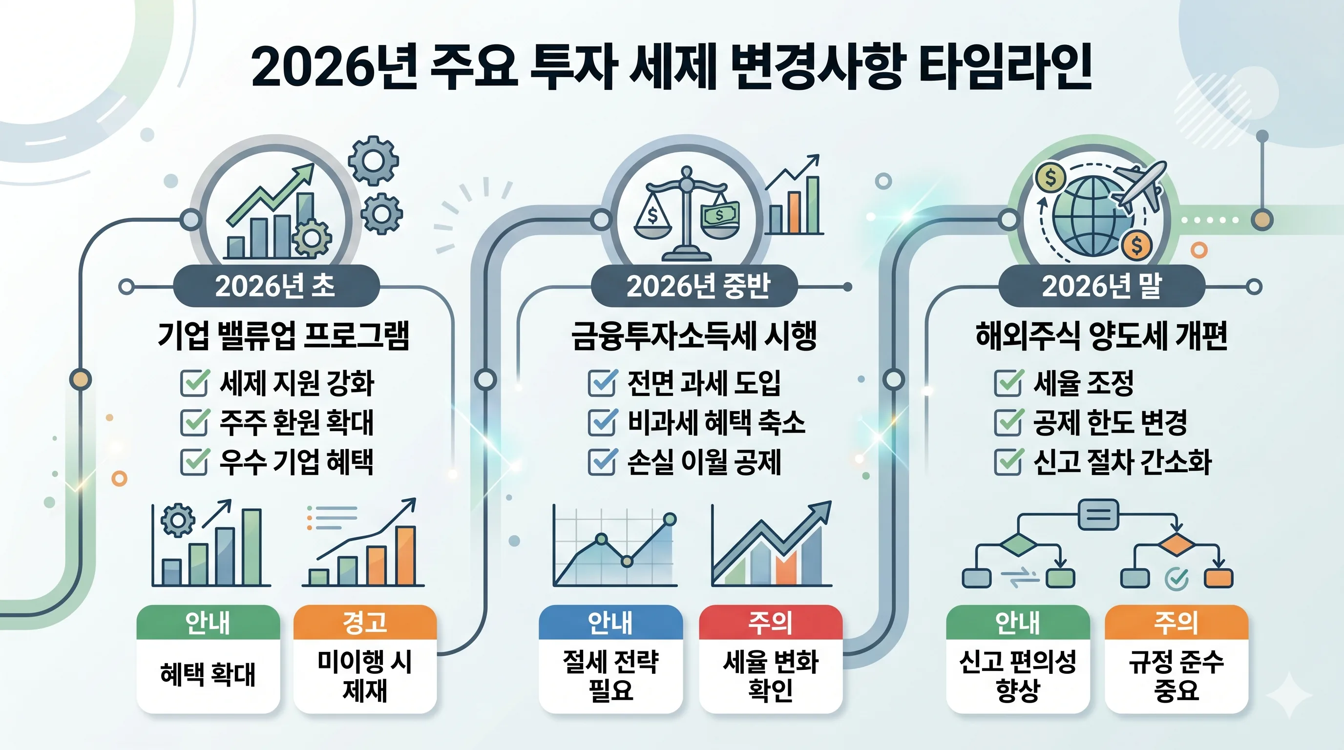 2026 투자 세제 법규 변경사항