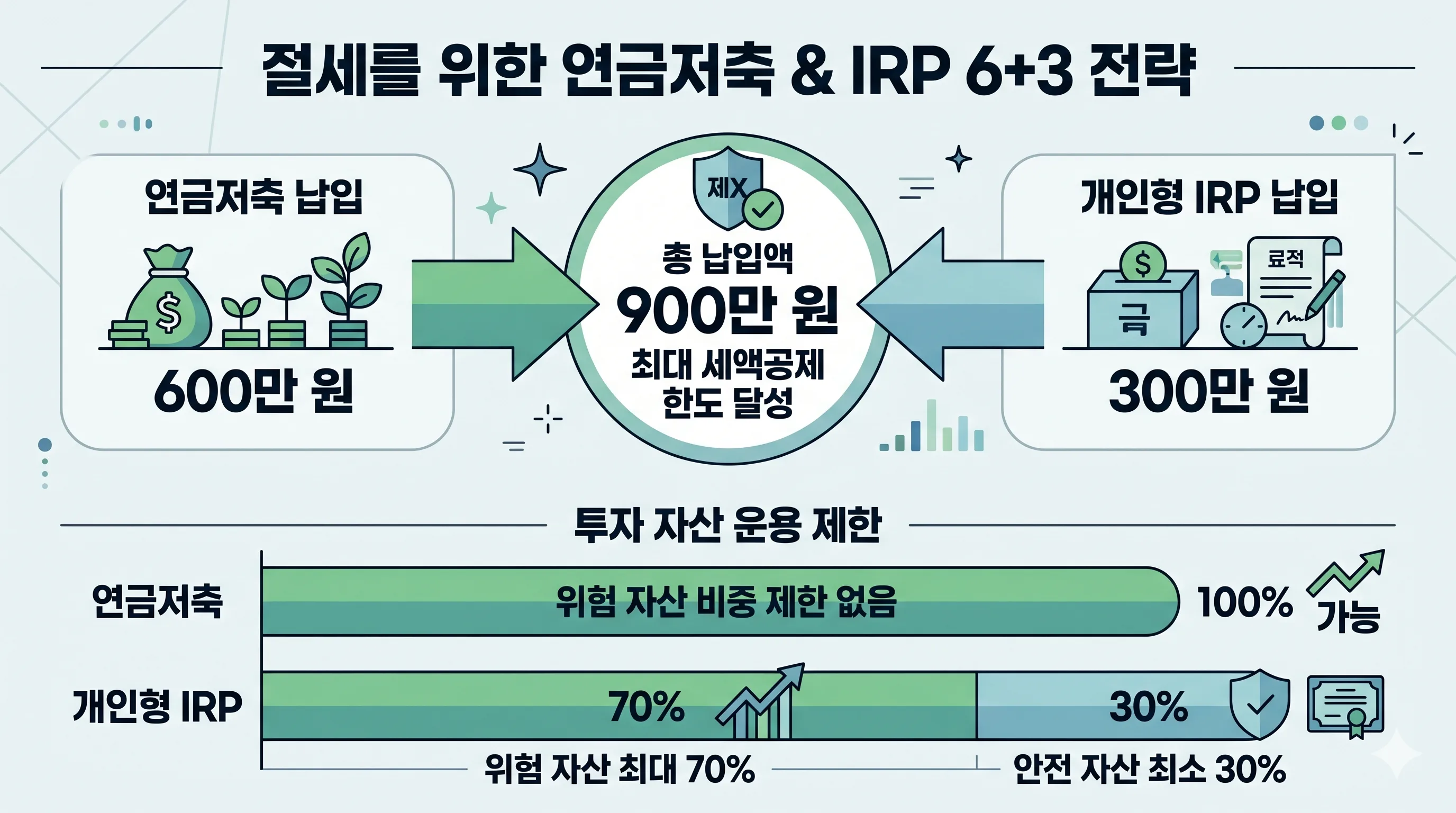 연금저축 IRP 6+3 절세 전략