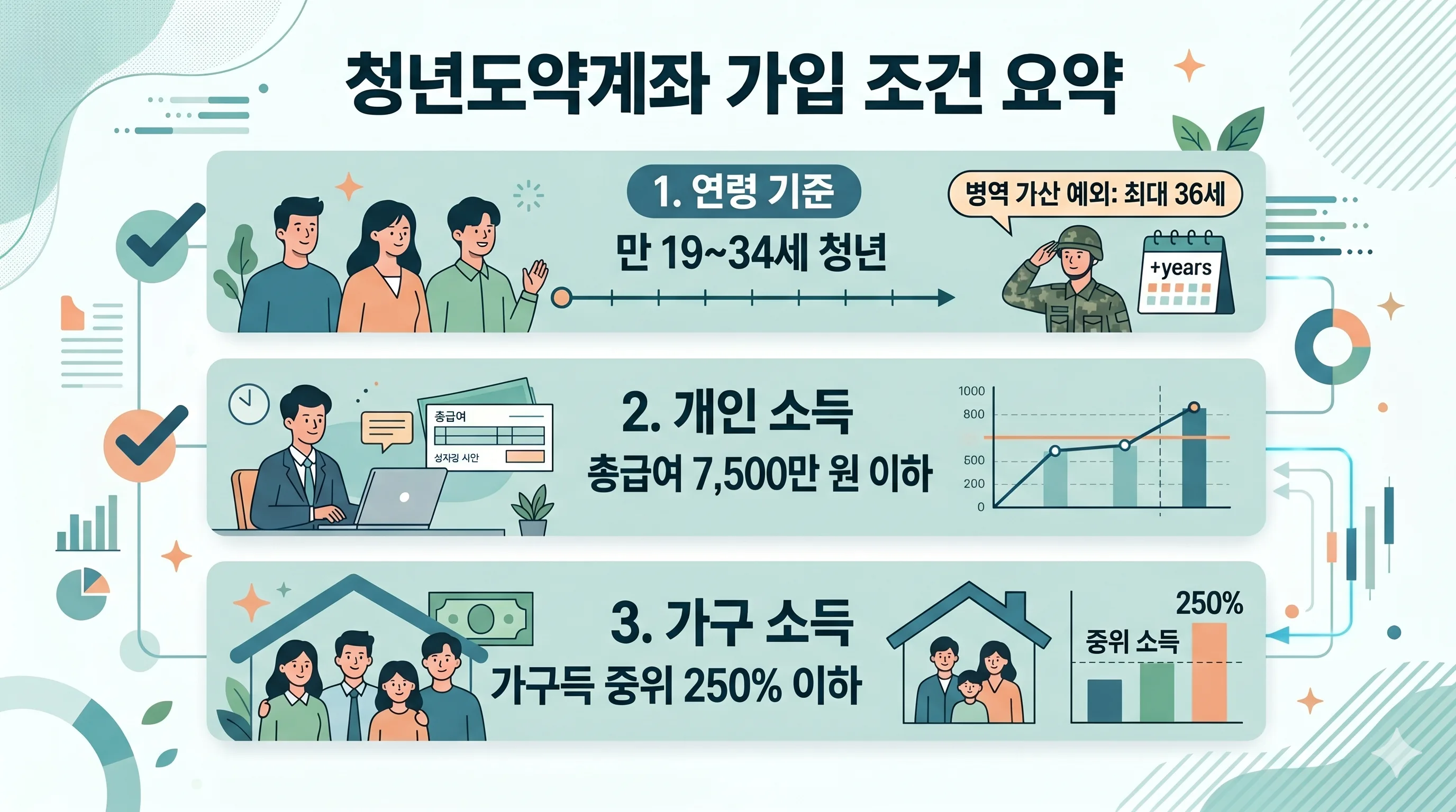 청년도약계좌 가입 조건 요약